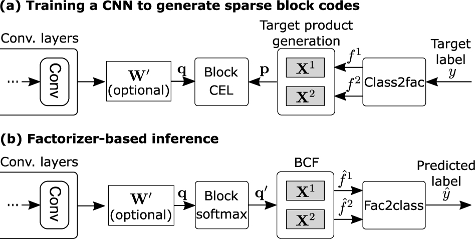 Training and inference with BCF.