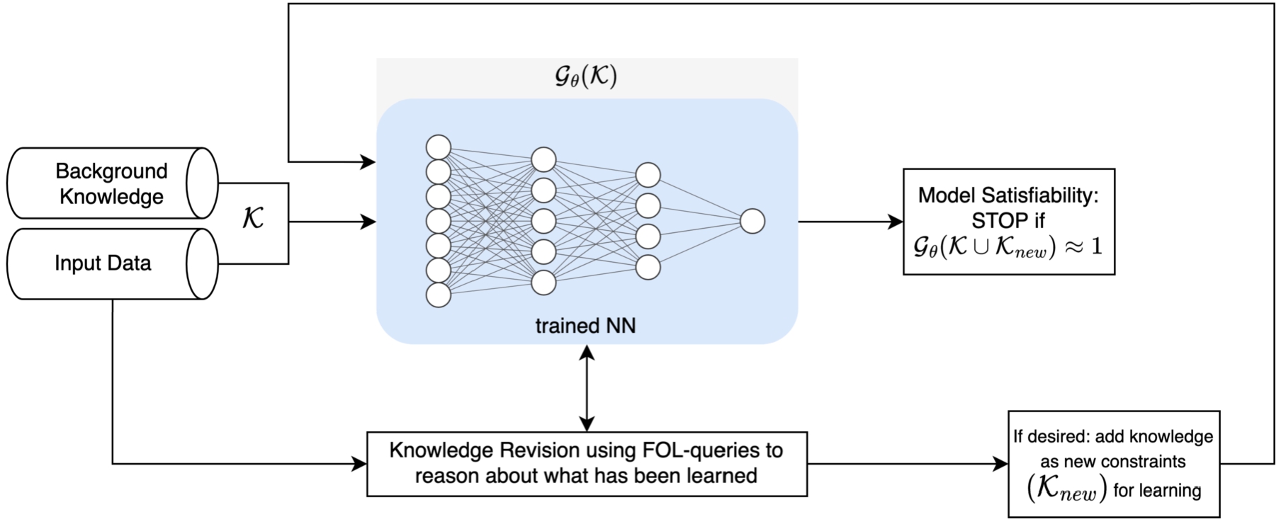 Illustration of the LTN interactive-learning pipeline: knowledge revision is carried out by querying a deep neural network interactively and learning continually, thus applying the neural-symbolic cycle multiple times. The incorporation of knowledge into the training of the deep network, articulated through first-order logic constraints, has been empirically demonstrated to enhance system fairness [32]. This enhancement is measured in direct comparison with prevailing standard methods resulting from alignment with the decision-making expectations of domain experts.