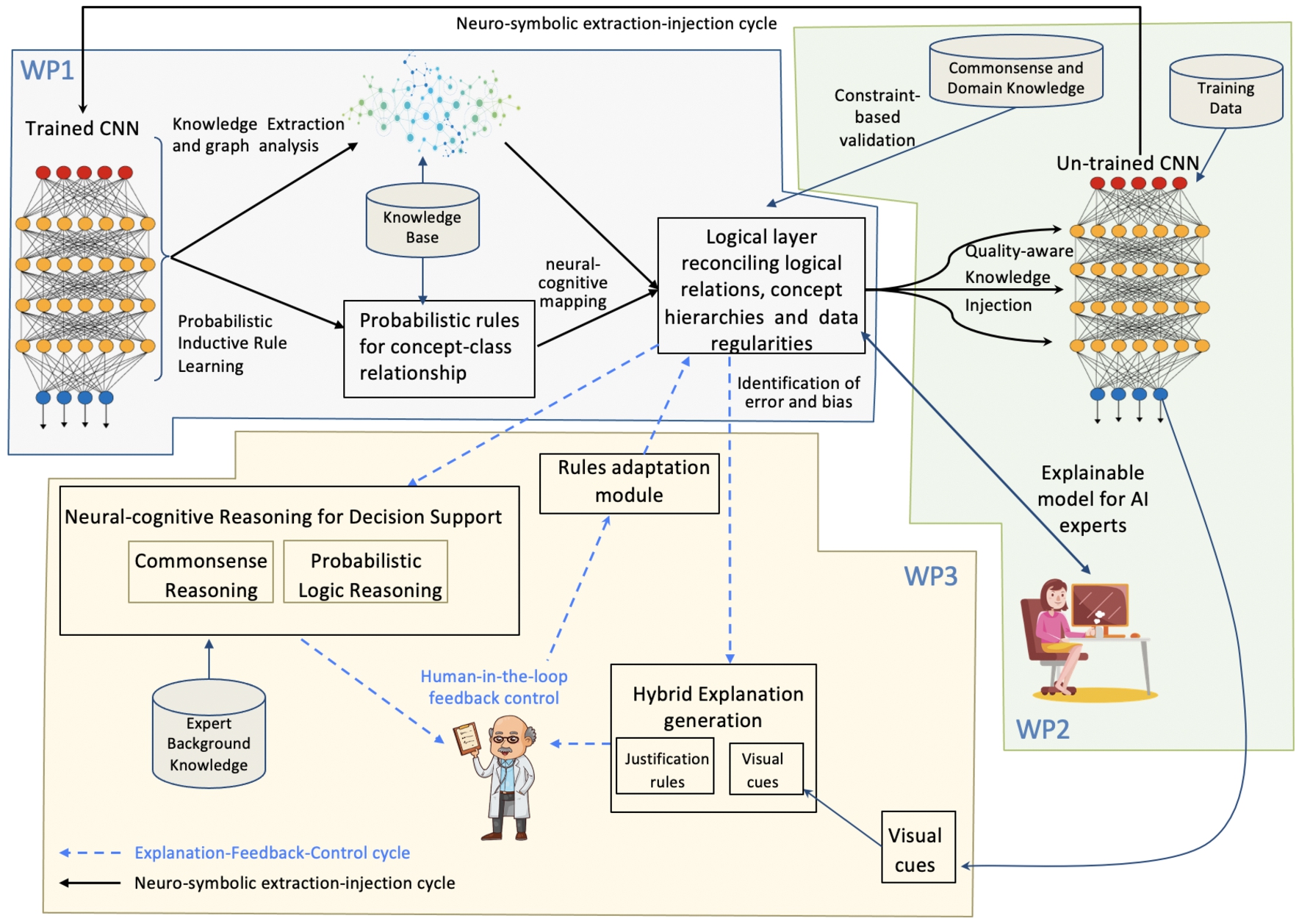 Conceptual diagram illustrating the neuro-symbolic extraction-injection cycle and the complementary explanation-feedback-control cycle.