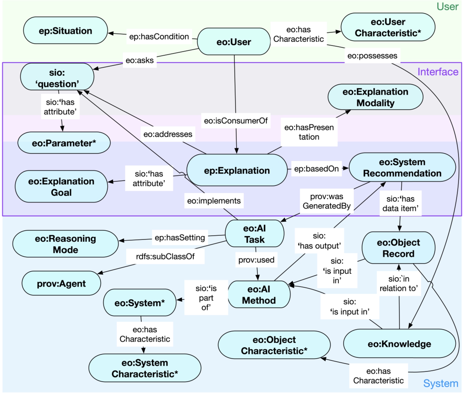 Explanation ontology overview with key classes separated into three overlapping attribute categories: user, interface, and system [11].