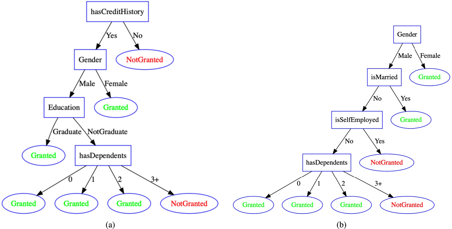 Decision tree extracted without (a) and with (b) a domain ontology to explain the conditions to grant or refuse a loan [16]. It can be seen that the use of an ontology leads to different features appearing in the decision nodes.