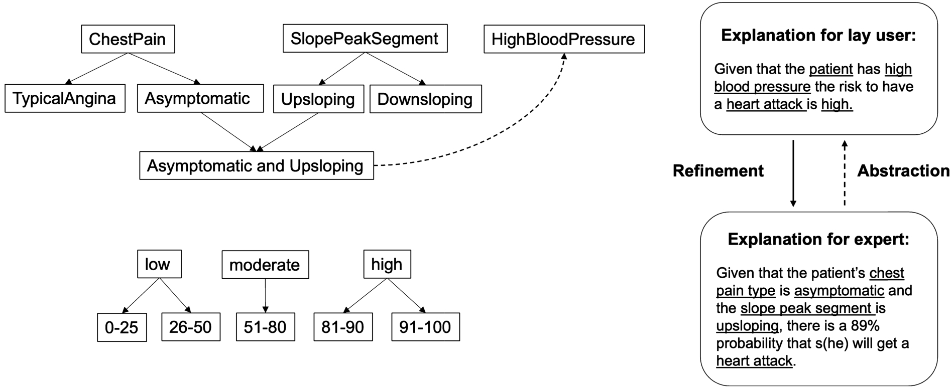 Refinement and abstraction applied to obtain explanations tailored to expert and lay users. Explanations are grounded to a domain ontology modeling concept definitions and relations between them. An explanation can be made more specific or more general by exploiting concept relationships defined in the ontology. In the explanation for expert users, the concepts associated with asymptomatic chest pain and upsloping peak segment can be replaced by the more general concept of high blood pressure. Similarly, the predicted probability value 89% of getting a heart attack can be replaced by its qualitative description high. In this way, it is possible to obtain an explanation that abstracts from technical details and that can be more suitable for lay users.