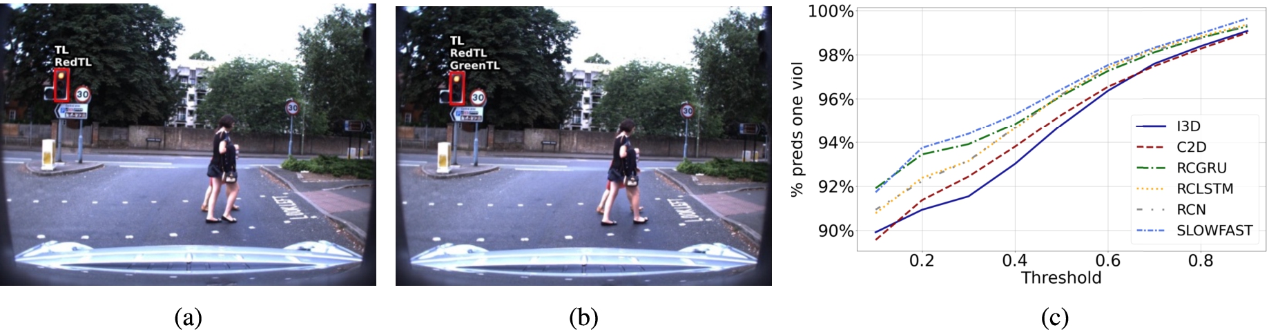 (a) and (b) show the predictions made by the I3D model (with θ=0.5) for the same traffic light and just one frame apart. (c) shows the number of predictions that violate at least one requirement when varying θ; (c) is from [22].