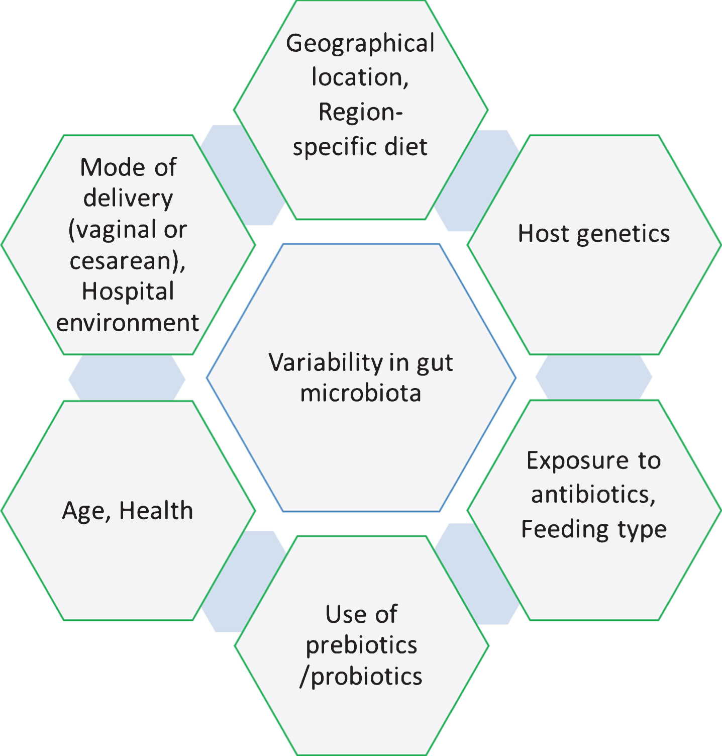 Factors responsible for inducing the variability in the human gut microbiota.