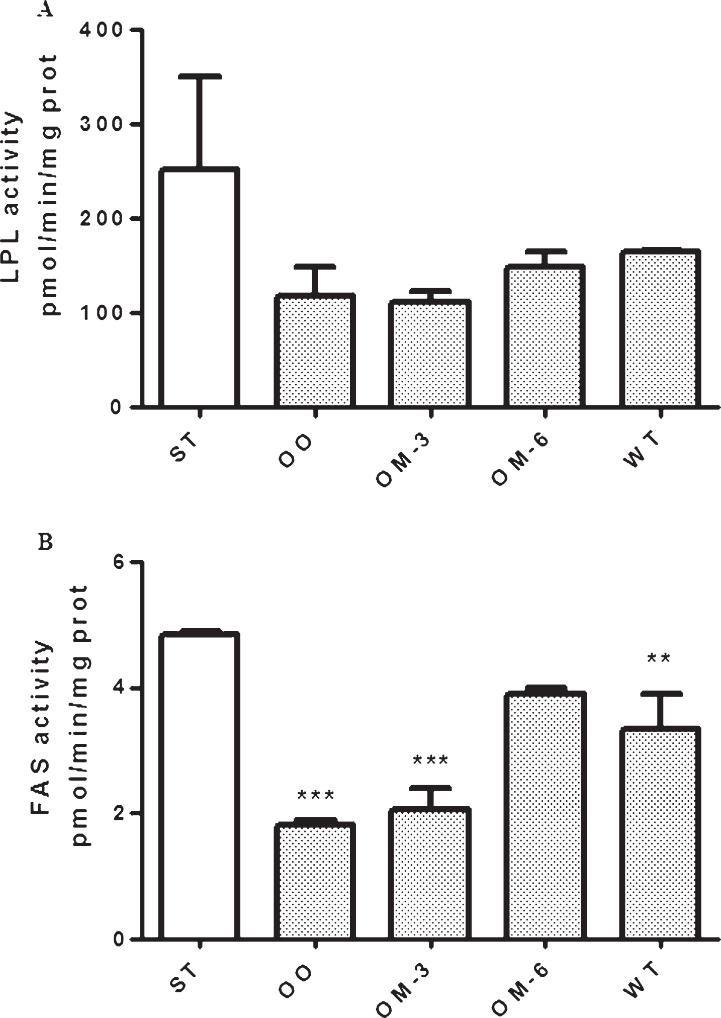 LPL (panel A) and FAS (panel B) enzymatic activity in adipose tissue from ApcMin/+ mice treated groups (ST = standard diet; OO = olive oil; OM-3 = omega-3 PUFAs; OM-6 = omega-6 PUFAs supplemented diet) and in the Wilde Type (WT) mice group. Data are presented as the mean±SE of ten animals for each group and expressed as pmol/min/mg total protein. **P < 0.03, ***P < 0.005 (one-way analysis of variance and Dunnett Post Test).