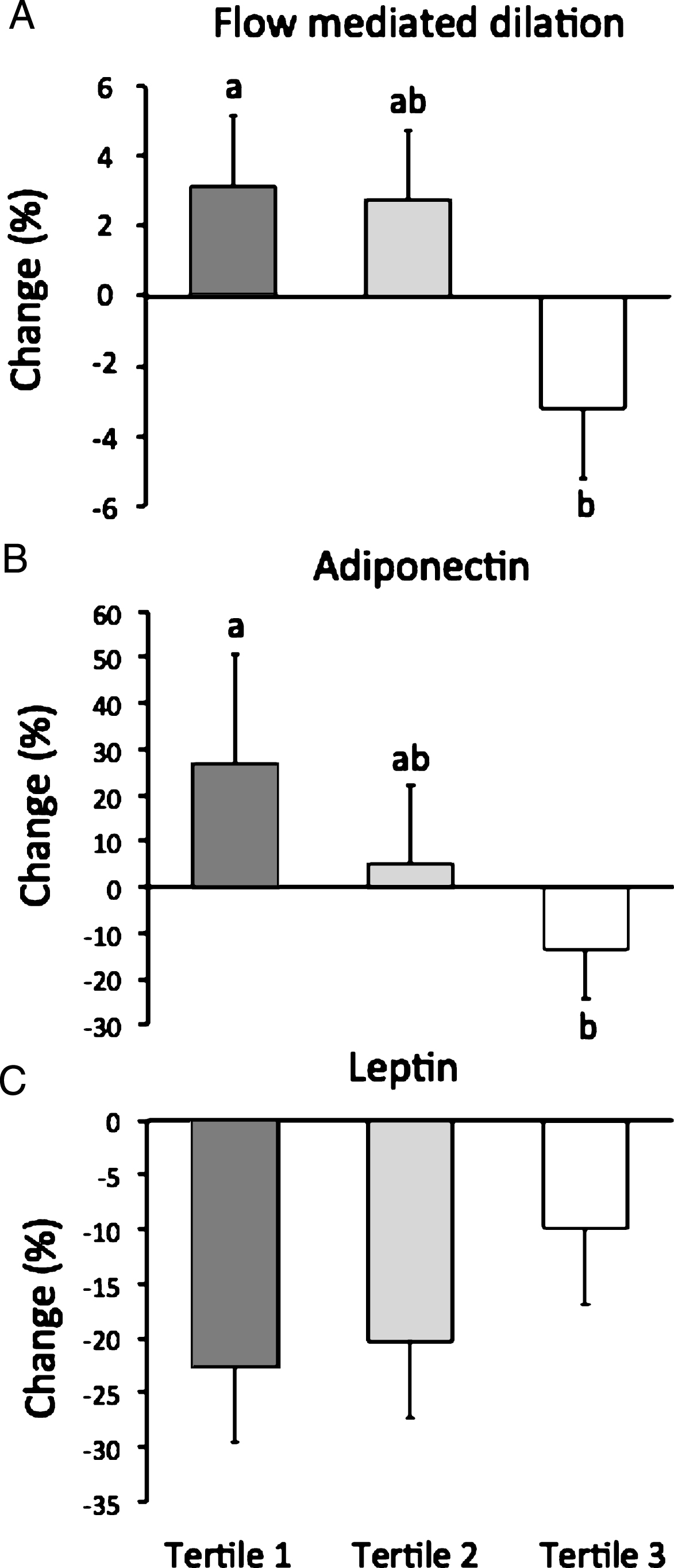 Flow mediated dilation, adiponectin, and leptin after 8 weeks of ADF by tertile of insulin resistance. Values reportedas mean±SEM. Tertile 1 (n = 18) HOMA-IR range 0.8–2.4, Tertile 2 (n = 18) HOMA-IR range 2.5–3.6, Tertile 3 (n = 18) HOMA-IR range 3.7–12.4. A. Change in FMD differed (P < 0.05) between tertile 1 and 3. B. Change in adiponectin differed (P < 0.05) between tertile 1 and 3. C. Change in leptin did not differ between tertiles.