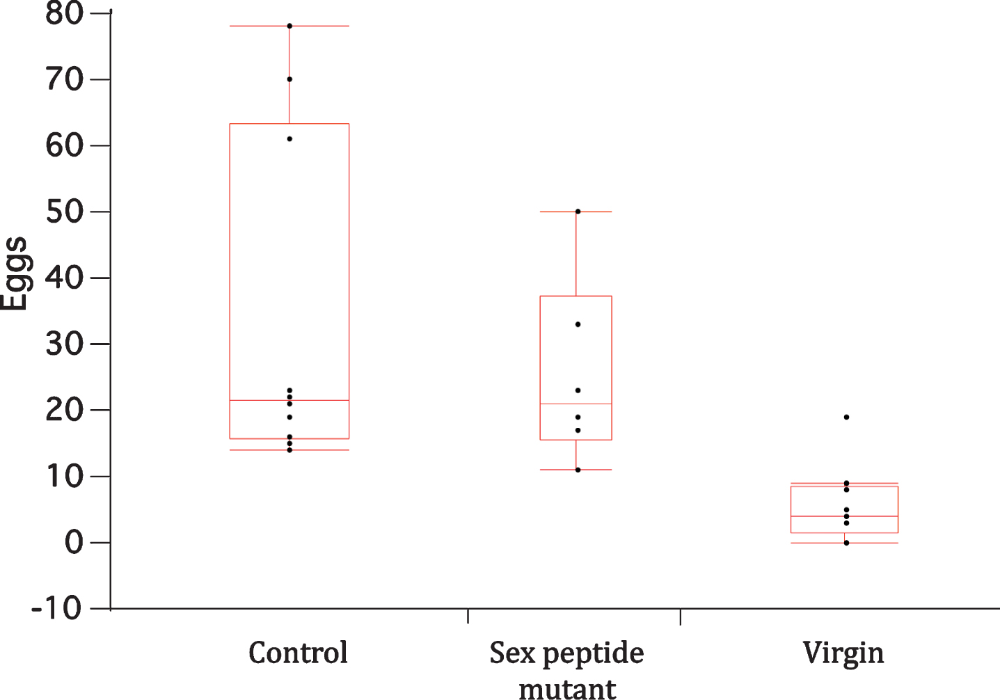 Box-whisker plots for eggs laid in CAFE vials by wildtype females once mated to wildtype males (control) or to males lacking sex peptide (sex peptide mutant), or when unmated (virgin). Points represent total number of deposited eggs in the first three days of the CAFE trial. Means among the mated females did not significantly differ, while means of both mated female groups differed from that of unmated females (Dunnett’s multiple comparison with α= 0.05).