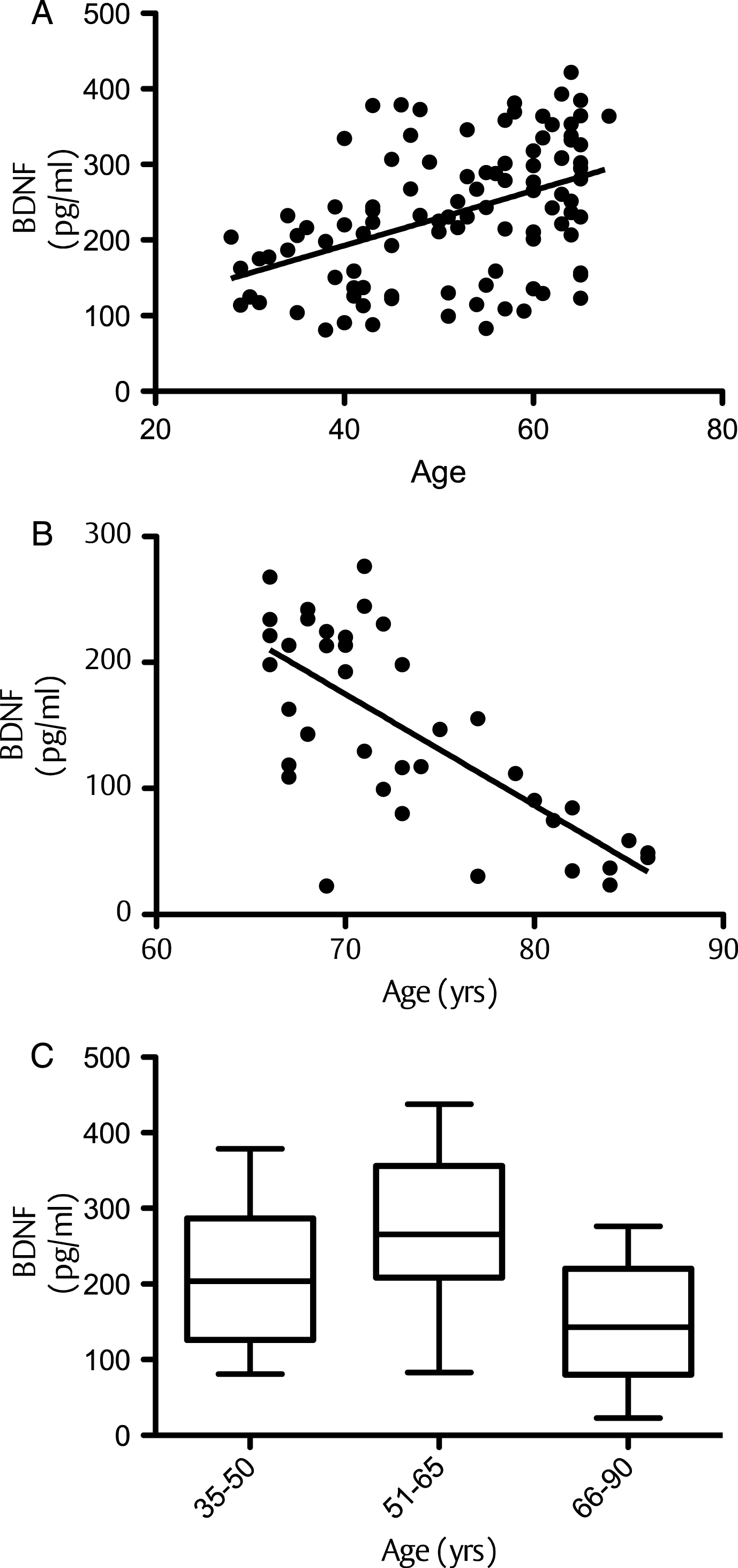 Correlation between serum BDNF and age: (A) correlation between BDNF and age for individuals up to 65 years; (B) BDNF and age ages 65–90 years; C: Whisker Plot showing tertiles of age against serum BDNF levels at baseline. A one-way analysis of variance indicated that the 3 means were significantly different from each other (P < 0.001). Post hoc analysis, using a Bonferroni multiple comparison test, indicated that the 51–65 group had significantly higher serum BDNF levels compared to the 35–50 age group (a: p < 0.01), whilst the 66–90 group had significantly lower BDNF levels than the 35–50 group (b: p < 0.05) and the 51–65 group (c: p < 0.001). Horizontal lines within bars indicates mean level and bars indicates 25–75% distribution; Error lines indicate the min and max serum BDNF levels measured.