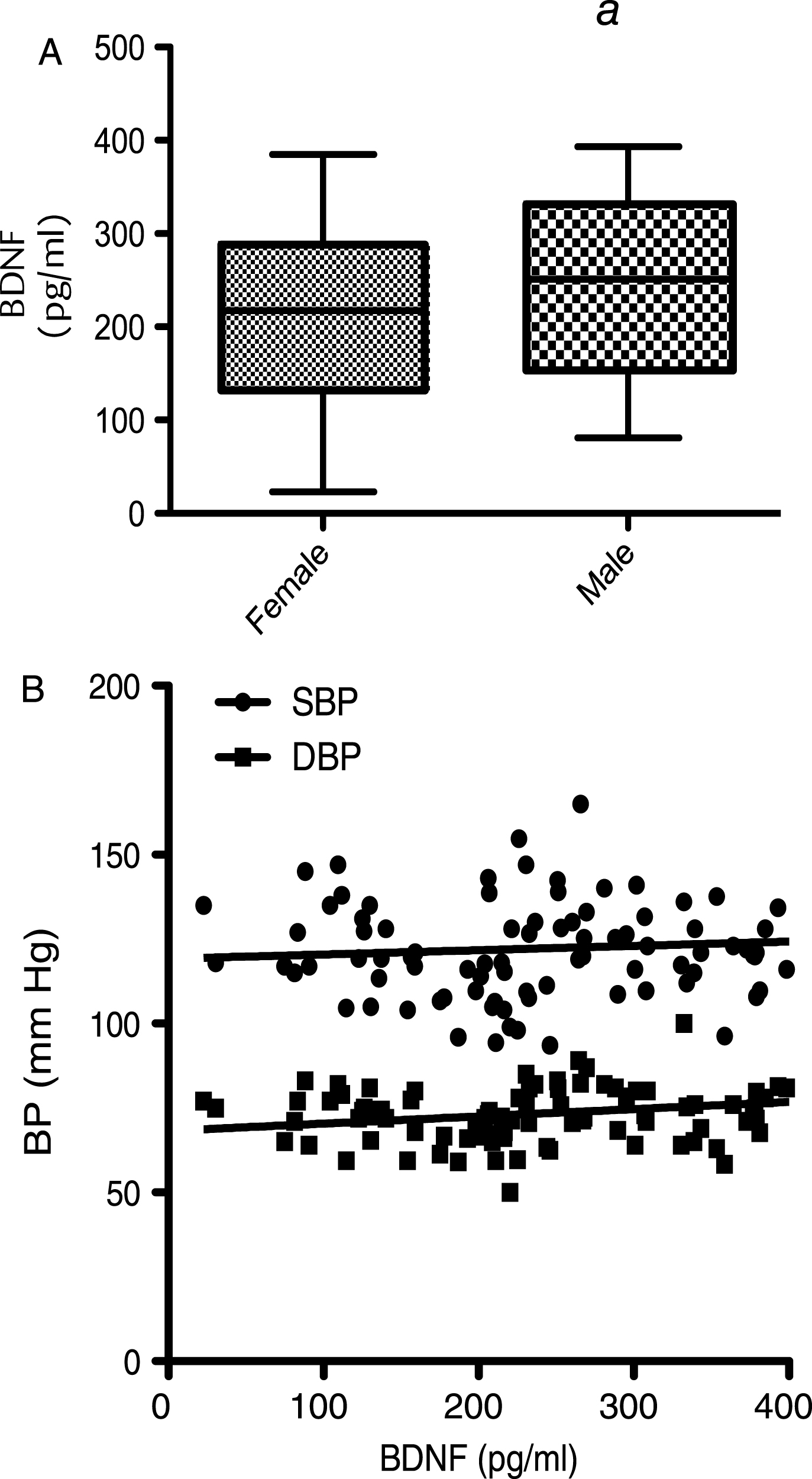 Corellation of BDNF with anthopometric 
measures: (A) Serum BDNF levels measured in males and females at baseline. (B) Correlation of BDNF level with 
Systolic Blood Pressure (SBP) and Diastolic Blood Pressure (DBP). Mean serum BDNF levels showed a trend to be 
higher in males compared to females (p = 0.056), whilst no significant differences between BDNF level 
and either SBP (p > 0.05) or DBP (p > 0.05) were observed.