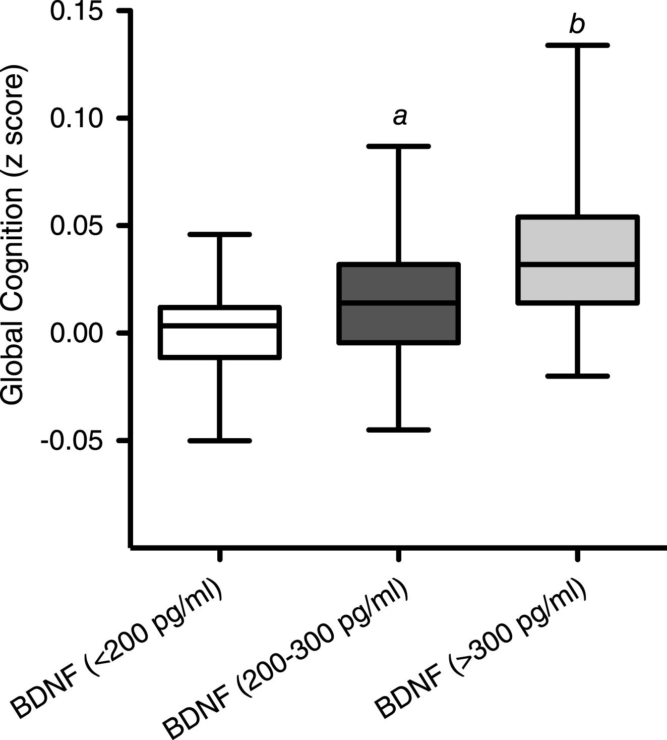 A) The relationship between Cognitive score (z-score) in 3 dietary groups over the period of 12 weeks. B) The relationship between BDNF level and z-score (cognitive score) Each point represents a dietary group at a specific visit and is an average of their z score and BDNF level for each. Hence there are 12 points.