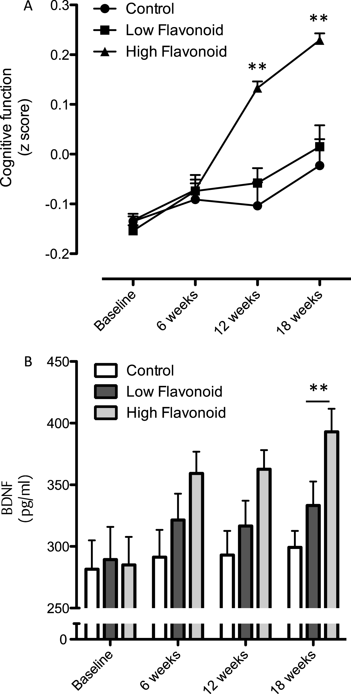 Influence of fruit and vegetable intake on 
cognition and BDNF. (A) Time-course of changes in cognitive function following consumption of high flavonoid 
F&Vs; low flavonoid F&Vs; and after following habitual diet (Control). Data were analyzed using two-way 
repeated measures ANOVA with time and treatment as the two factors (significant effect of time 
(p = 0.003), treatment (p = 0.069) and an interaction (p = 0.033) between dietary 
intake and cognitive performance. Post hoc analysis, (Bonferroni) indicated significantly greater 
cognitive performance at both 8 (***p < 0.001) and 12 weeks 
(**p < 0.01), relative to both habitual diet (control) and LF F&V intake. (B) Impact of 
fruit and vegetable intake on serum BDNF levels. A two way ANOVA with repeated measures indicated significant 
time (p = 0.008), treatment (P < 0.005) and an interaction (p = 0.026) between serum 
BDNF and dietary intake across the 12 weeks. Post hoc analysis indicated a significantly higher serum BDNF 
level at 12 weeks in the HF F&V group, relative to the habitual diet (control) group 
(**p < 0.001). Details of the high and low classification of F&V are outlined in the 
Materials and Methods section. All data are plotted as mean values±SEM (n = 112).