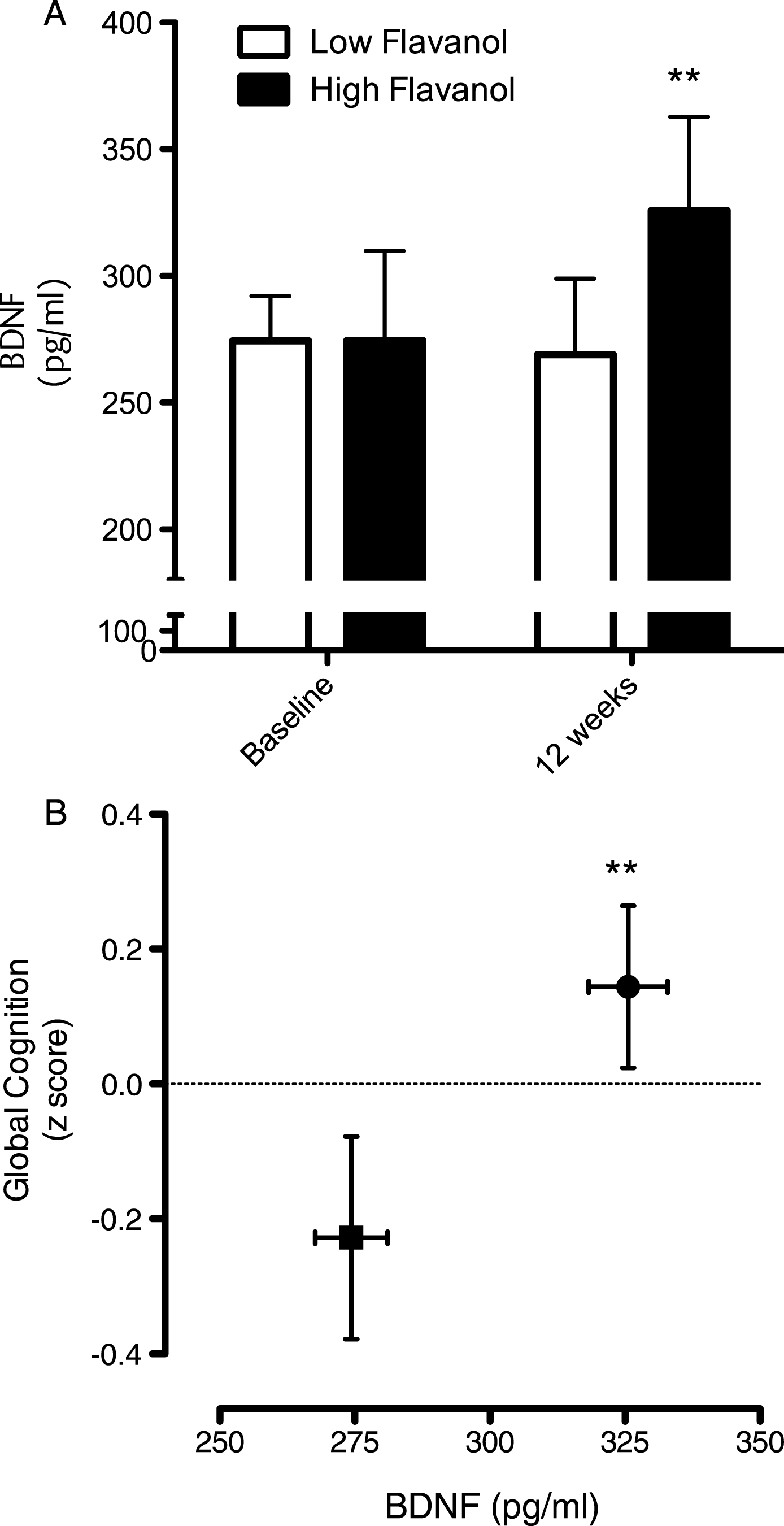 Influence of cocoa flavanol intake on cognition and serum BDNF. (A) Intake of cocoa flavanols for 12 weeks led to a significant increase serum BDNF levels, relative to the low flavanol cocoa intervention (**p < 0.01). (B) Impact of cocoa flavanol intake on global cognition function, plotted with serum BDNF levels (Baseline: ν= 40; 12 weeks). Cognitive performance was significantly greater (**p < 0.01) following high flavanol intake relative to the low flavanol control. All data are plotted as mean values±SEM (n = 40).