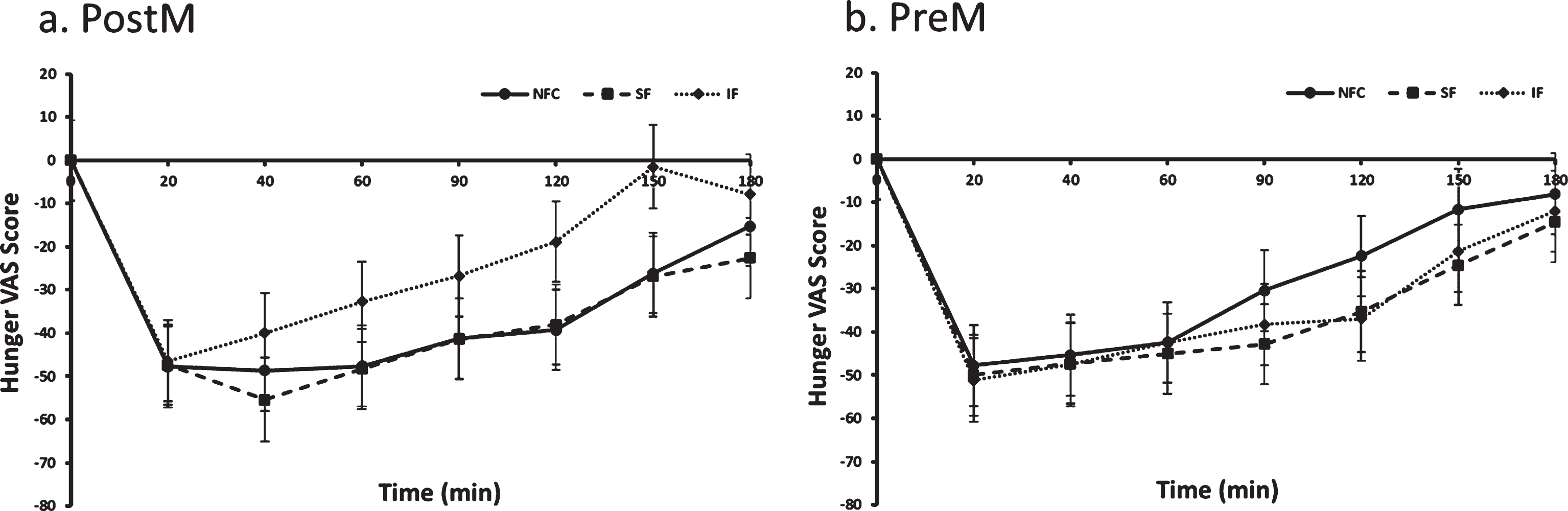 Hunger variation in Postmenopausal (PostM, n = 10) and Premenopausal (PreM, n = 9) women after NFC-No Fiber Control, IF-Insoluble Fiber, SF-Soluble Fiber meals. Values are the means±SEM at each time point. Different letters at the same time point denotes significant difference, p < 0.05.