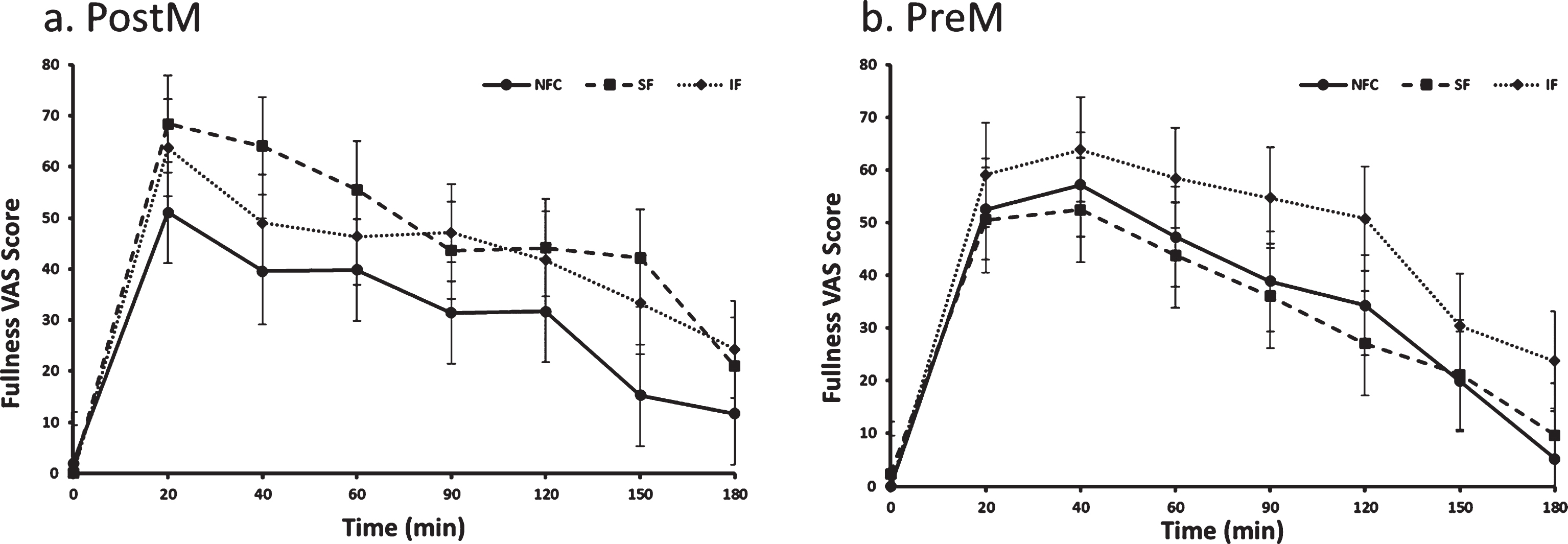 Fullness variation in Postmenopausal (PostM, n = 10) and Premenopausal (PreM, n = 9) women after NFC-No Fiber Control, IF-Insoluble Fiber, SF-Soluble Fiber meals. Values are the means±SEM at each time point. Different letters at the same time point denotes significant difference, p < 0.05.