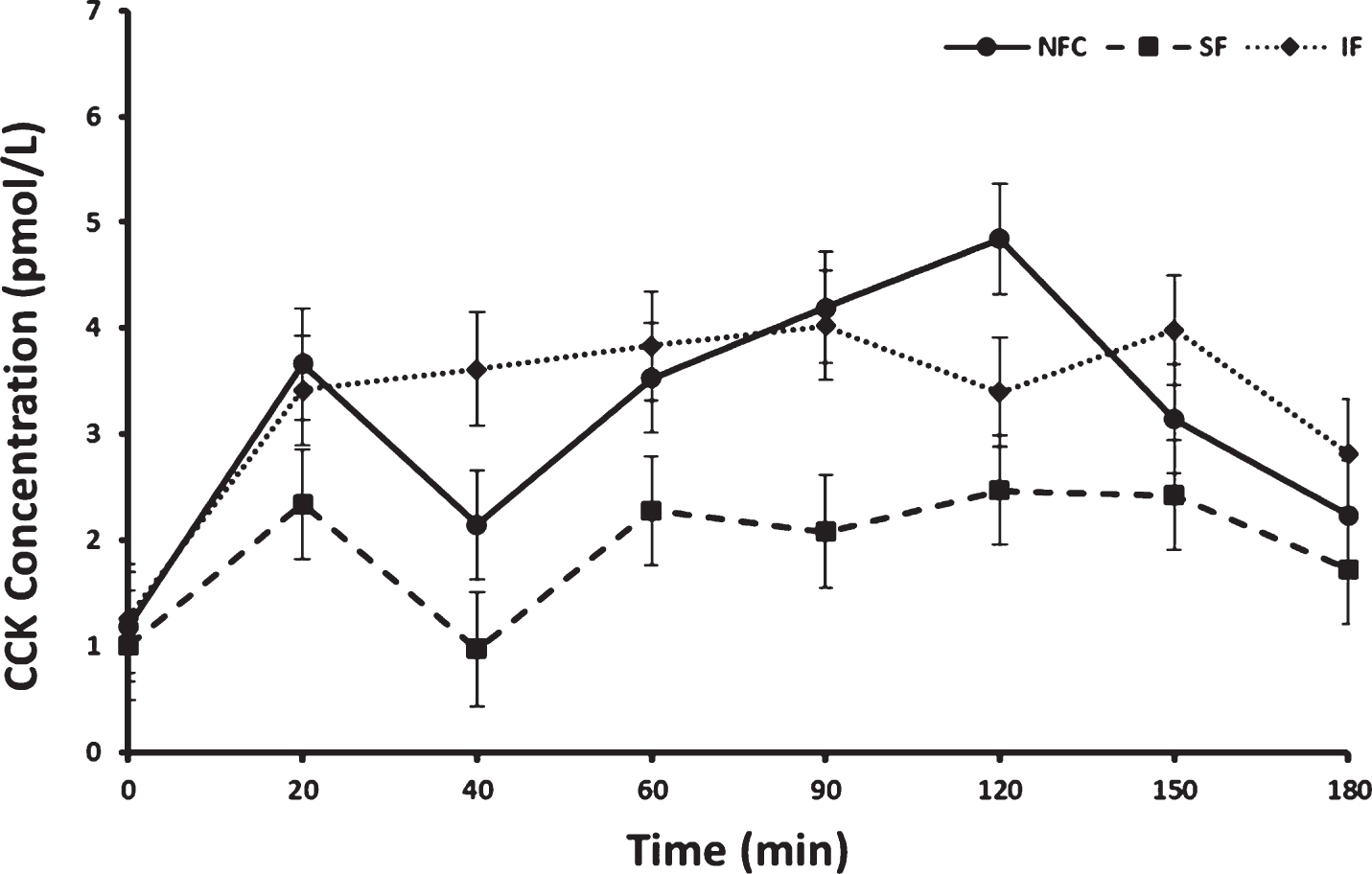 Cholecystokinin (CCK) variation in response to consumption of NFC-No Fiber Control, IF-Insoluble Fiber, SF-Soluble Fiber meals in all women (n = 17). Values are the means±SEM at each time point. Different letters at the same time point denotes significant difference, p < 0.05.