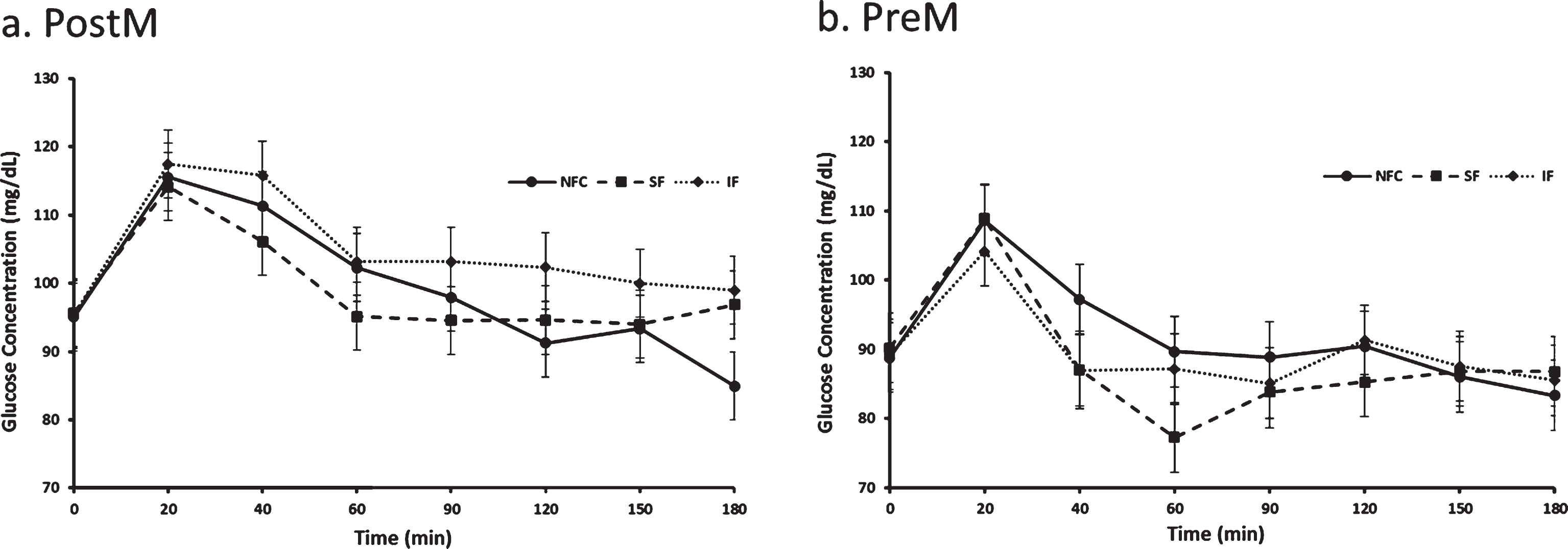 Variation of glucose responses to NFC-No Fiber Control, IF-Insoluble Fiber, SF-Soluble Fiber meals in Postmenopausal (PostM, n = 10) and Premenopausal (PreM, n = 9) women (Fig. 6a and b, respectively). Values are the means±SEM at each time point. Different letters at the same time point denotes significant difference, p < 0.05.