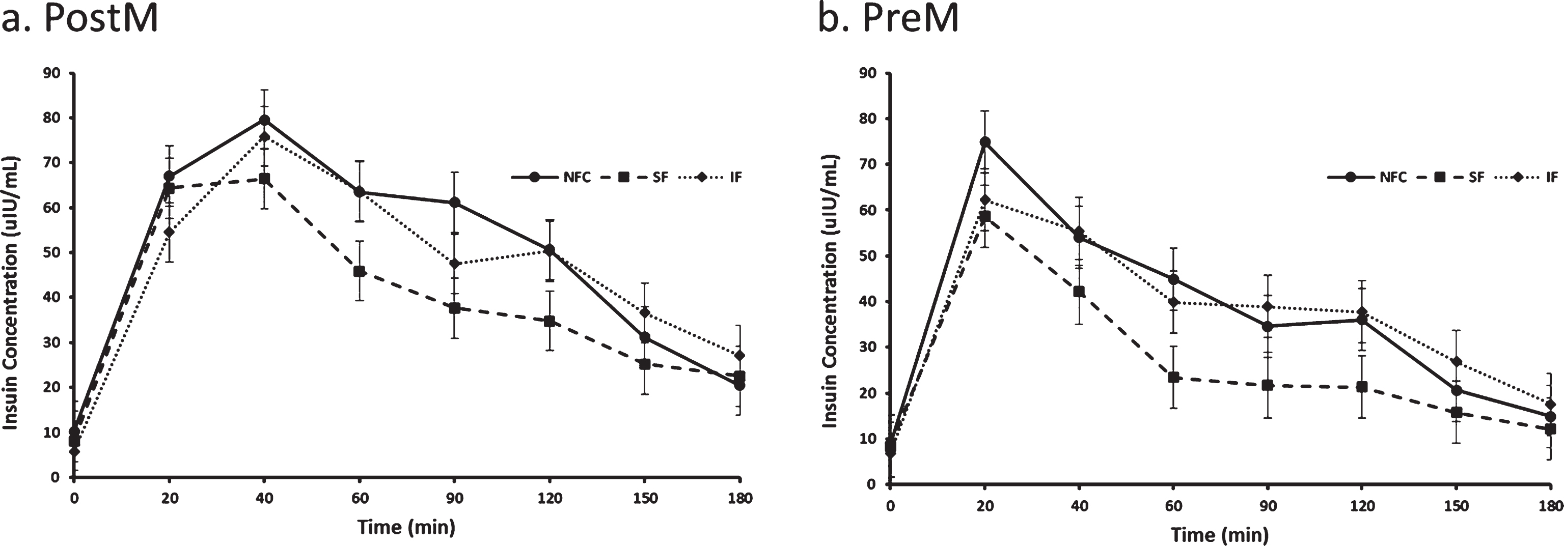 Variation of insulin responses to NFC-No Fiber Control, IF-Insoluble Fiber, SF-Soluble Fiber meals in Postmenopausal (PostM, n = 10) and Premenopausal (PreM, n = 9) women (Figs. 7a and b, respectively). Values are the means±SEM at each time point. Different letters at the same time point denotes significant difference, p < 0.05.