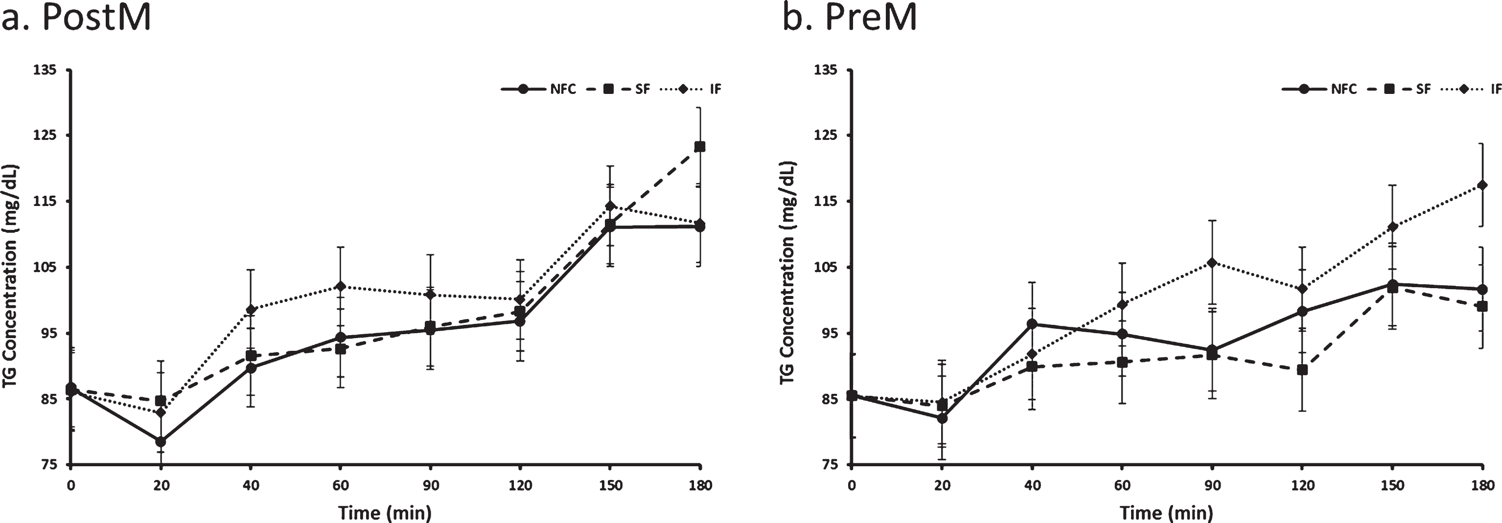 Variation of triglyceride responses to NFC-No Fiber Control, IF-Insoluble Fiber, SF-Soluble Fiber meals in Postmenopausal (PostM, n = 10) and Premenopausal (PreM, n = 9) women (Figs. 8a and b, respectively). Values are the means±SEM at each time point. Different letters at the same time point denotes significant difference, p < 0.05.