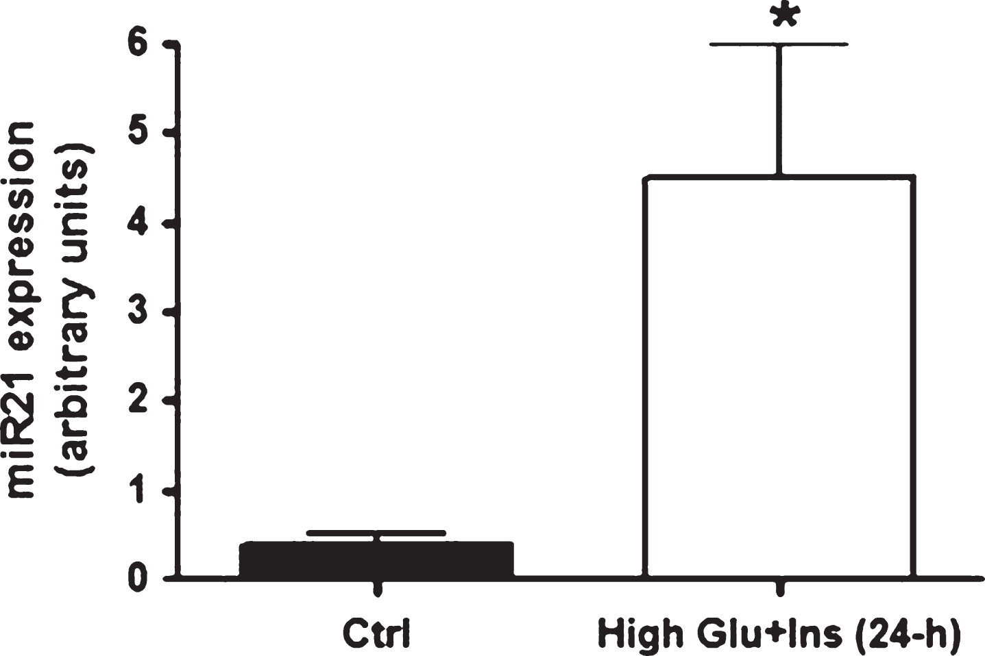 miR21 expression levels in primary human adipocytes after 24-h exposure to high glucose and high insulin concentrations. miR21 expression up-regulation in mature adipocytes (at ten days after differentiation induction) after 24-hour exposure to high glucose (20 mmol/L) and high insulin (104 lU/mL) concentrations.