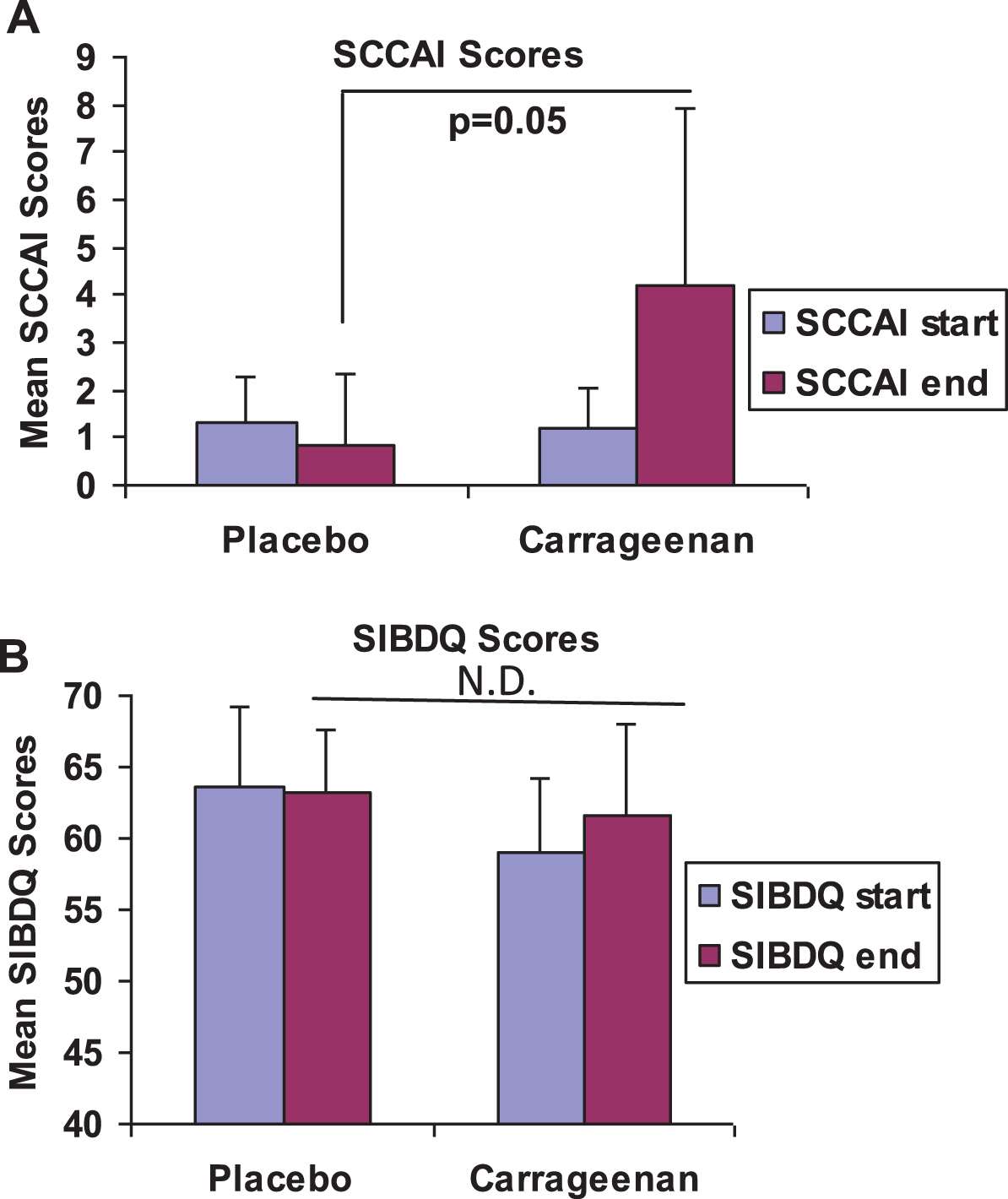 Average SCCAI and SIBDQ scores for placebo and carrageenan-supplemented groups. (A) Mean SCCAI scores were similar for both groups at the onset of study participation. At the conclusion of participation, SCCAI scores were higher in the carrageenan-supplemented group, consistent with the occurrence of relapses in this group. Mean SCCAI scores at the endpoints were 0.86±1.46 (n = 7), compared to 4.20±3.70 in the group who received carrageenan supplements (p = 0.05, unpaired t-test, two-tailed, n = 5). (B) Initial and final scores on the SIBDQ were similar in both groups, with mean values of 63.6±5.6 at onset and 63.3±4.3 at conclusion in the placebo group (n = 7). In the carrageenan- supplemented group (n = 5), initial mean score was 59.0±5.2, and final average score was 61.6±6.5.