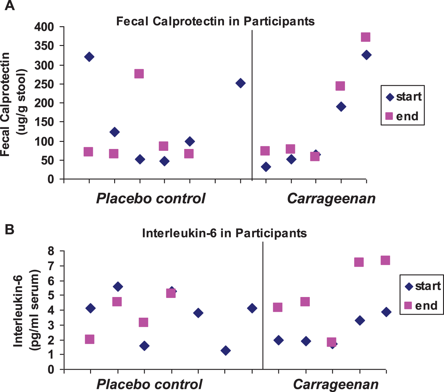 Scatterplot of fecal calprotectin and Interleukin-6. (A) The initial and final values for fecal calprotectin are shown in the scatterplot by placebo controls and carrageenan-exposed participants. Two of the controls and four of the carrageenan-exposed subjects had increases (p = 0.06 for carrageenan-exposed group, paired t-test, two-tailed; n = 5). (B) Interleukin-6 values for the study subjects increased in all of the carrageenan-exposed participants and in one of the control subjects (p = 0.02 for carrageenan-exposed group, paired t-test, two-tailed; n = 5).