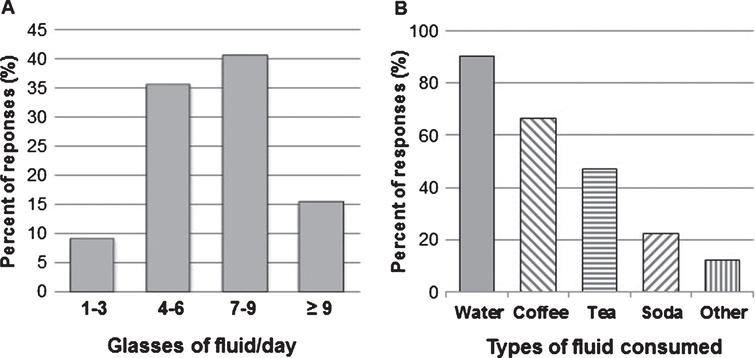 Self-reported A) amounts and B) types of fluids the survey respondents consumed per day. Most respondents consumed 4–9 glasses of fluid per day, and the most popular drinks were water and coffee. “Other” drinks included milk, fruit and vegetable juices, and alcoholic beverages (e.g. beer or wine).