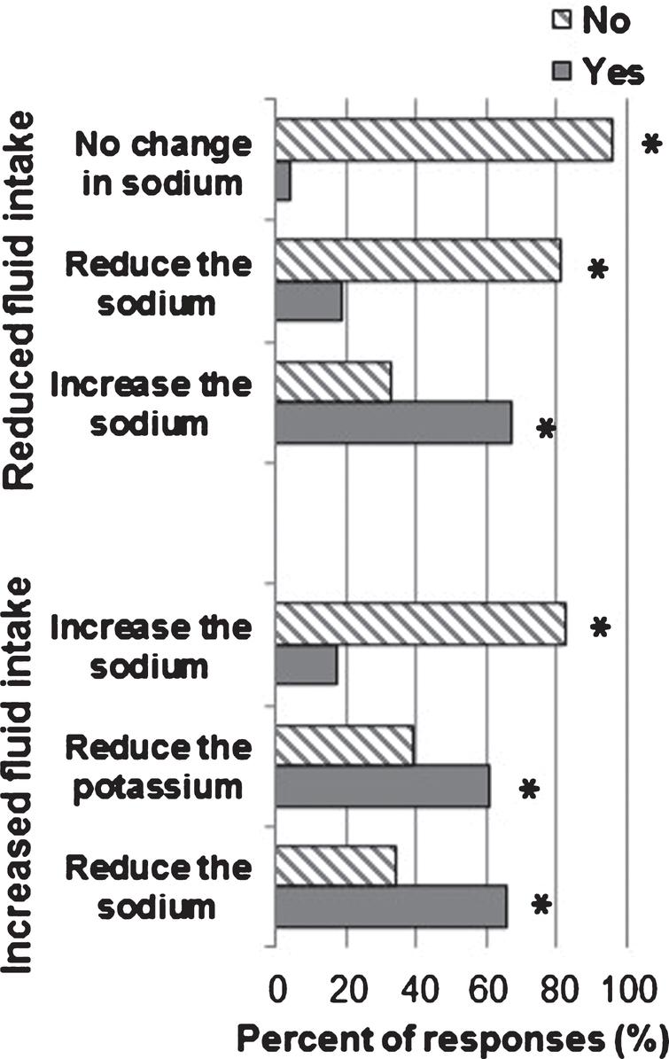 Survey respondents were asked about how reduced or increased fluid intake would affect sodium levels in the blood. A small majority of the subjects believed that there was increase in sodium level with reduced fluid intake, while a minority of the subjects believed that sodium level increased with increased fluid intake. Yes vs No; *P-value<0.05.