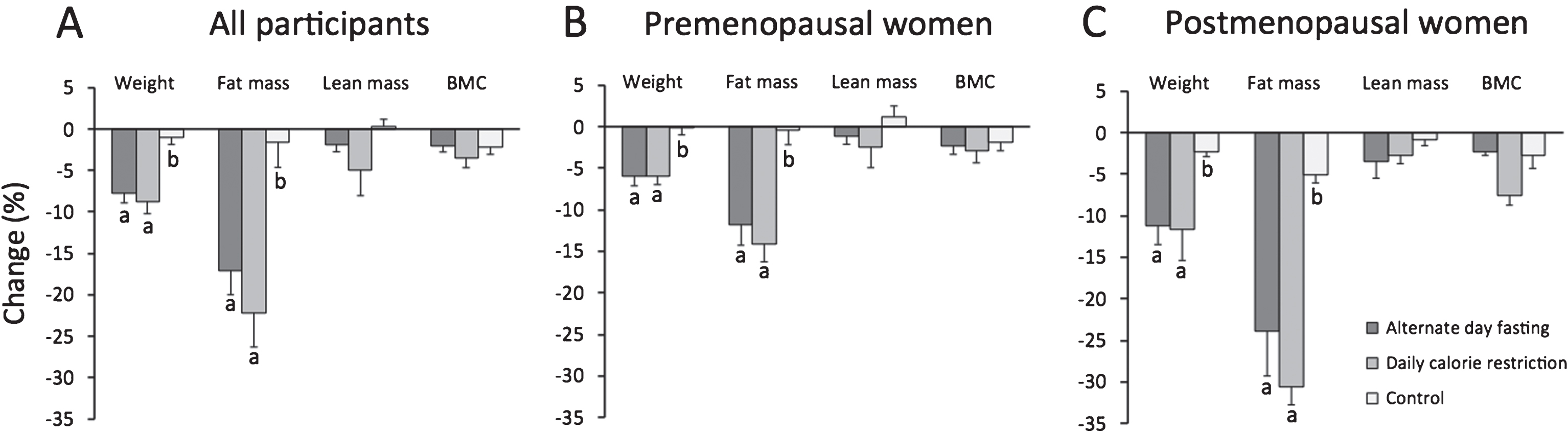 Change in body weight and body composition after 6 months. Mean±SEM. BMC: Bone mineral content. Means with different superscript values are significantly different (P < 0.01) for each body composition parameter. A. All participants: Body weight and fat mass decreased significantly (P < 0.01) in the ADF and CR groups, relative to controls. Lean mass and BMC remained unchanged in all groups. B. Premenopausal women: Body weight and fat mass decreased significantly (P < 0.01) in the ADF and CR groups, relative to controls. Lean mass and BMC remained unchanged in all groups. C. Postmenopausal women: Body weight and fat mass decreased significantly (P < 0.01) in the ADF and CR groups, relative to controls. Lean mass and BMC remained unchanged in all groups. Postmenopausal women lost more (P < 0.05) body weight and fat mass relative to premenopausal women in the same intervention group.