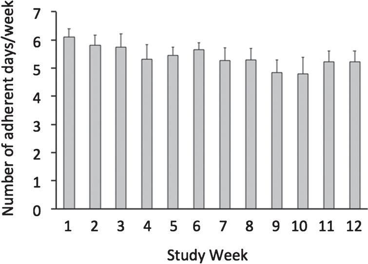 Weekly adherence to the 8-hour feeding window by the time restricted feeding group. All values reported as mean ± SEM. Each bar indicates the mean number of days per week that the time restricted feeding subjects were compliant with the 8-hour feeding window. On average, the time restricted feeding group was compliant with the prescribed eating window (10:00 to 18:00 h) on 5.6 ± 0.3 d/week, and this level of adherence did not change over the course of the trial (P = 0.86, repeated measures ANOVA).
