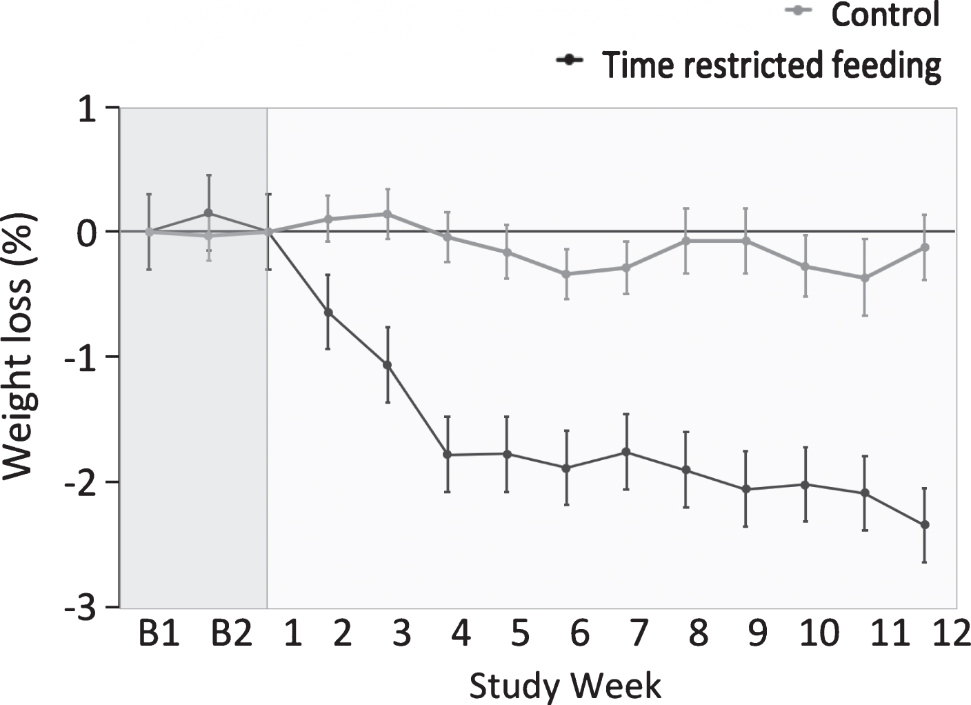 Weight loss by the time restricted feeding group versus controls 1. 1All values reported as mean ± SEM. Data were included for 46 participants; means were estimated using an intention-to-treat analysis using last observation carried forward. Body weight remained stable during the 2-week baseline period (week B1 and week B2). Body weight decreased in the time restricted feeding group relative to controls during the 12-week intervention period (P < 0.001 for time × group interaction).
