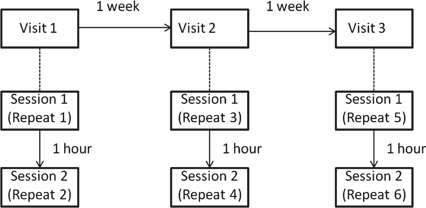 Study design; the study was structured to mimic a crossover design with three different interventions tested at baseline and 1 hour post-intervention, across three weekly visits. Repeat numbers refer to successive exposures to the cognitive task battery, with Repeat 1 being the first attempt.