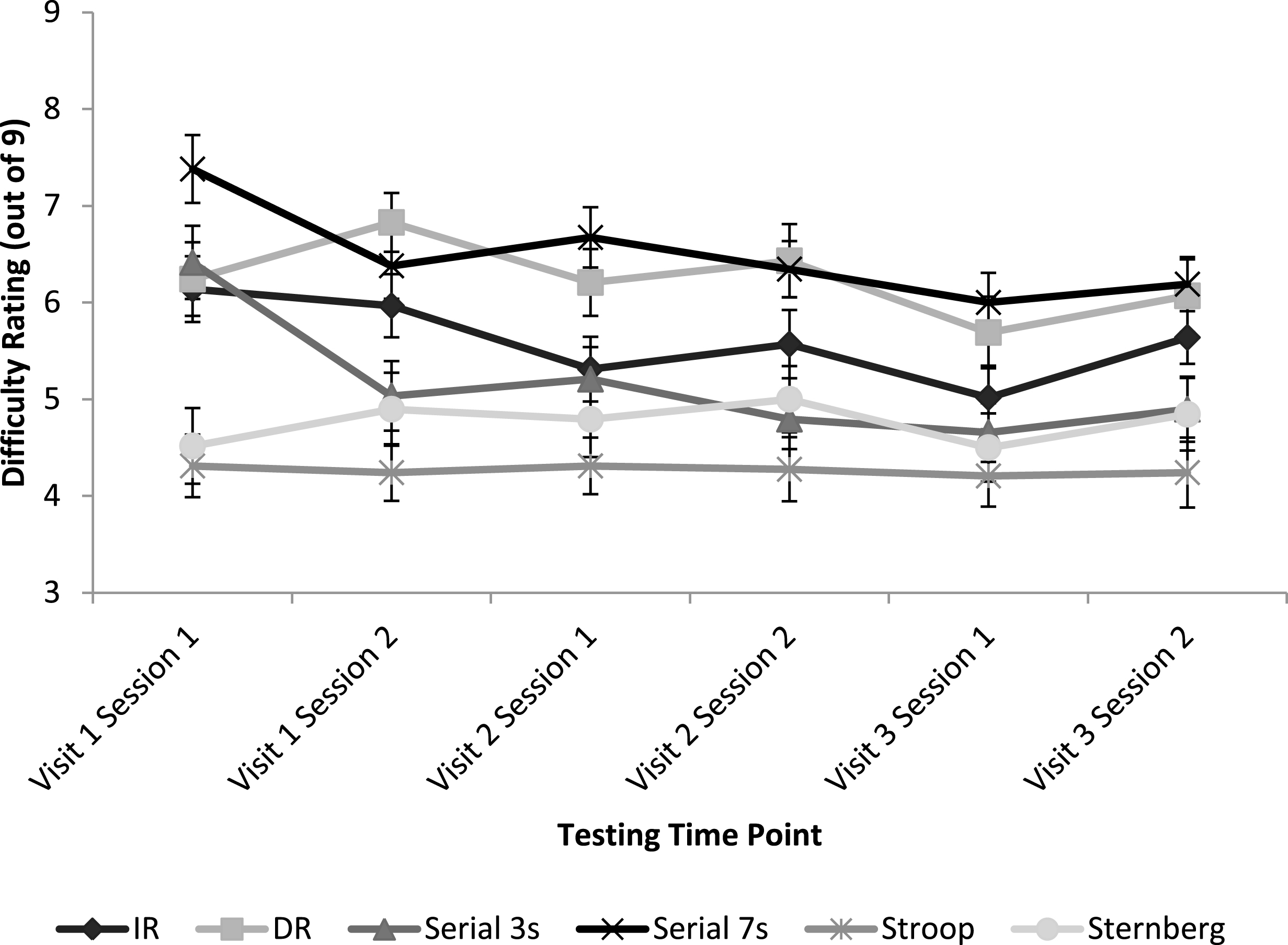 Mean subjective ratings of task difficulty for each cognitive task at each testing time point. Error bars represent mean standard error.