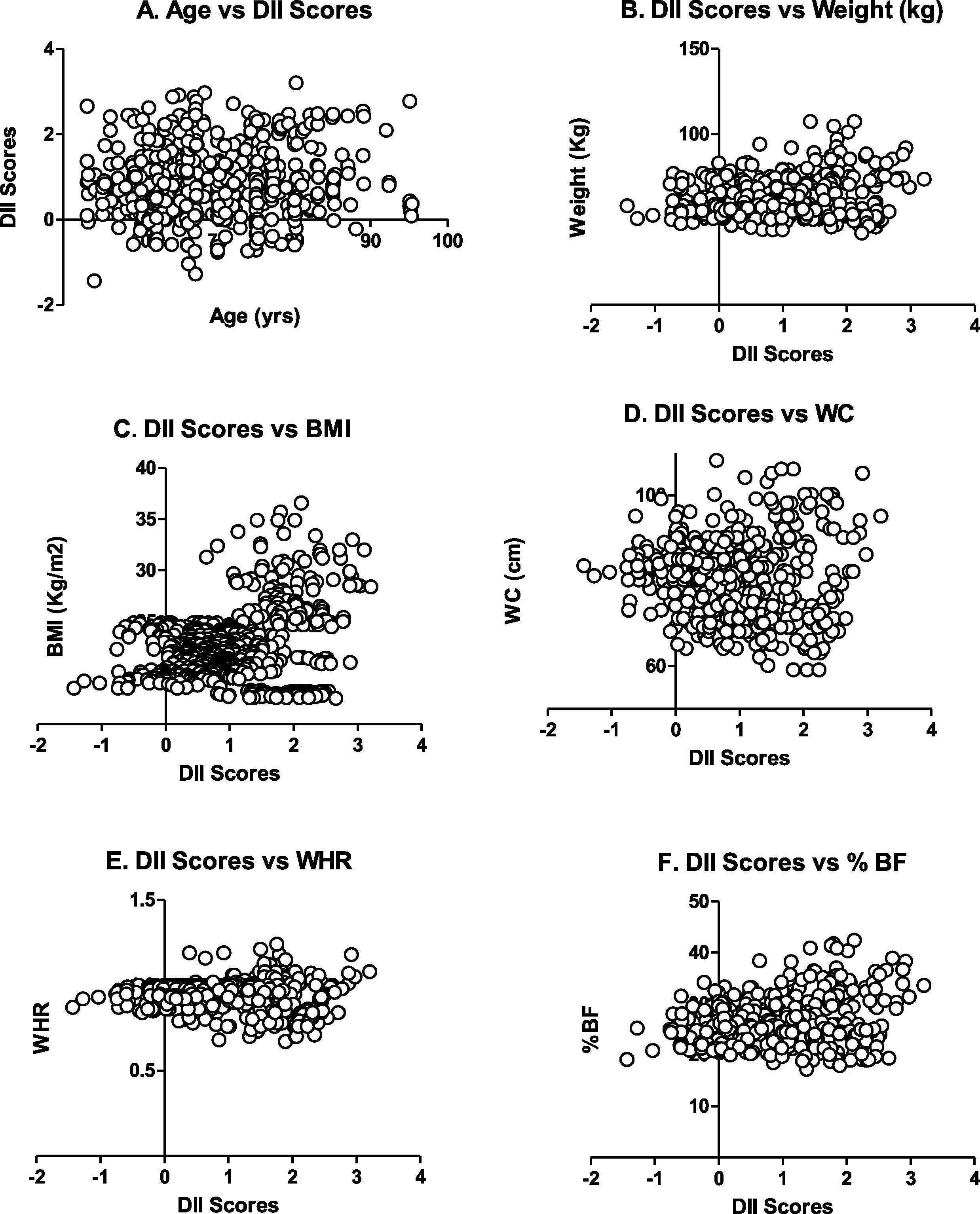 Scatterplot for DII score Vs Age (A), Weight (B), BMI (C), WC (D), WHR €, and % BF (F).