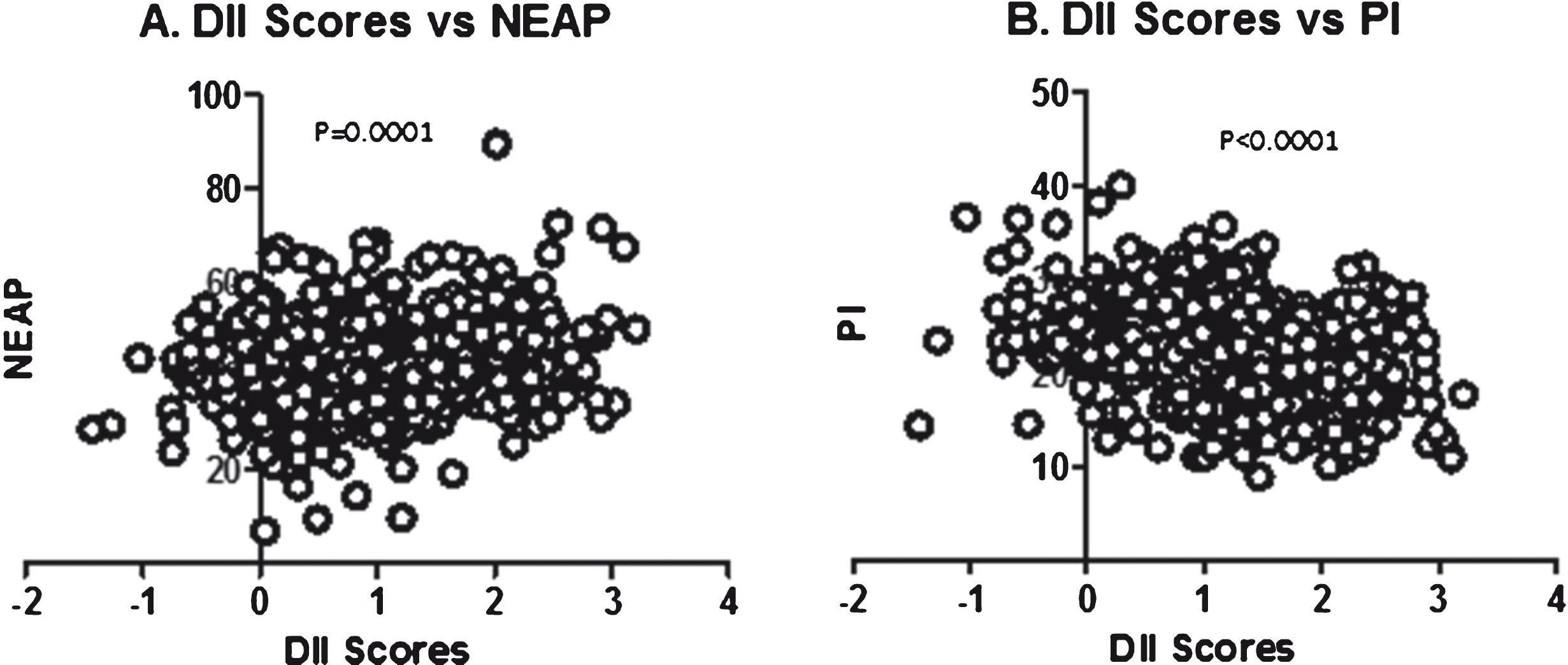 Scatterplot of DII Score Vs NEAP (A) and PI (B).