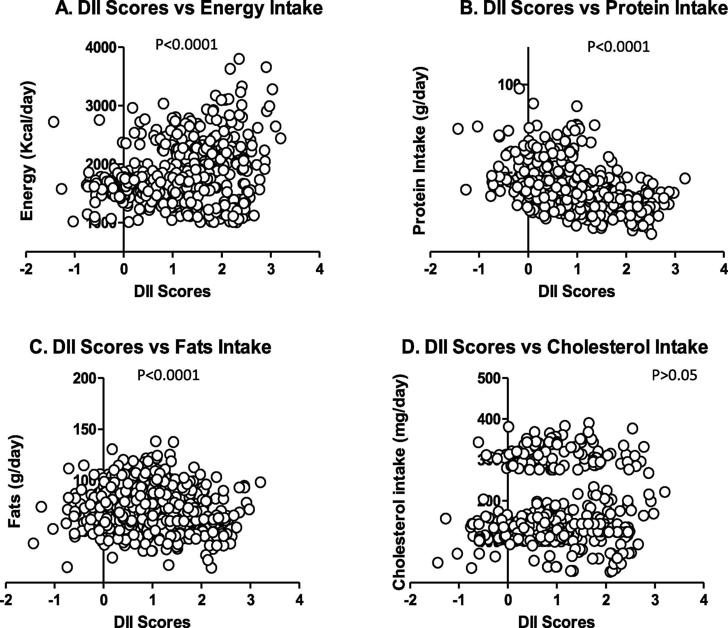 Scatterplot of DII score vs. Energy Intake (A), Protein Intake (B), Fats Intake (C) and cholesterol intake (D).