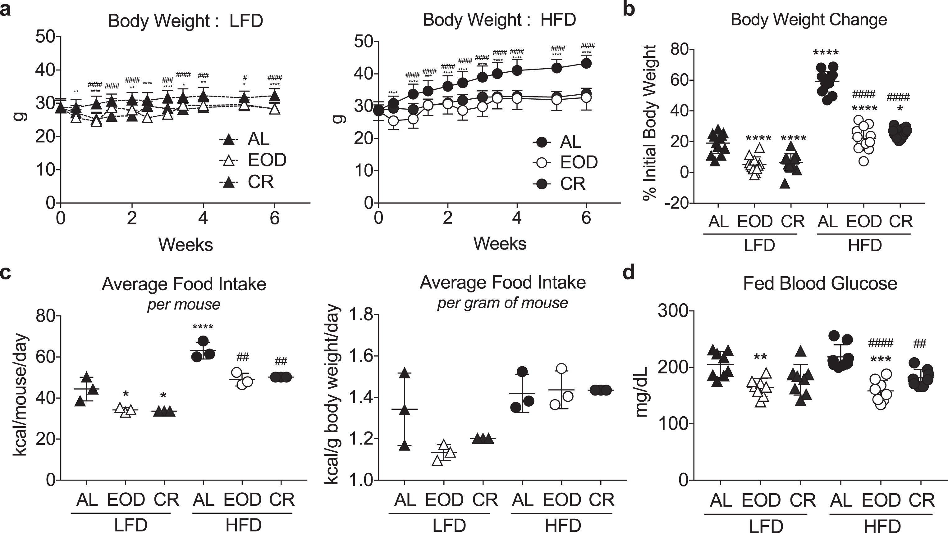Modulation of body weight and blood glucose with different intermittent fasting regimens and diets. (a) Time-dependent changes in body weight over 6 weeks of the indicated dietary regimen (AL, EOD or CR) on LFD (left) or HFD (right). Asterisk: AL vs. EOD; pound sign: AL vs. CR within diet group using repeated measures two-way ANOVA with a Dunnett’s post-hoc test. (b) Final body weight expressed as a percent change of initial body weight. (c) Average food intake in kcal/mouse/day (left) or kcal/gram of mouse body weight/day over the course of 6 weeks of dietary intervention. Each symbol represents a separate cage of 4 animals. (d) Fed blood glucose levels following 6 weeks on the indicated diet, and after a fed day in the EOD groups. (b-d) Asterisk: comparison of all groups to AL LFD; pound sign: comparison of HFD groups to AL HFD using one-way ANOVA with a Sidak’s post-hoc test; */#P < 0.05, **/# #P < 0.01, ***/# # #P < 0.001, ****/# # # #P < 0.0001. All data are expressed as mean±SD.