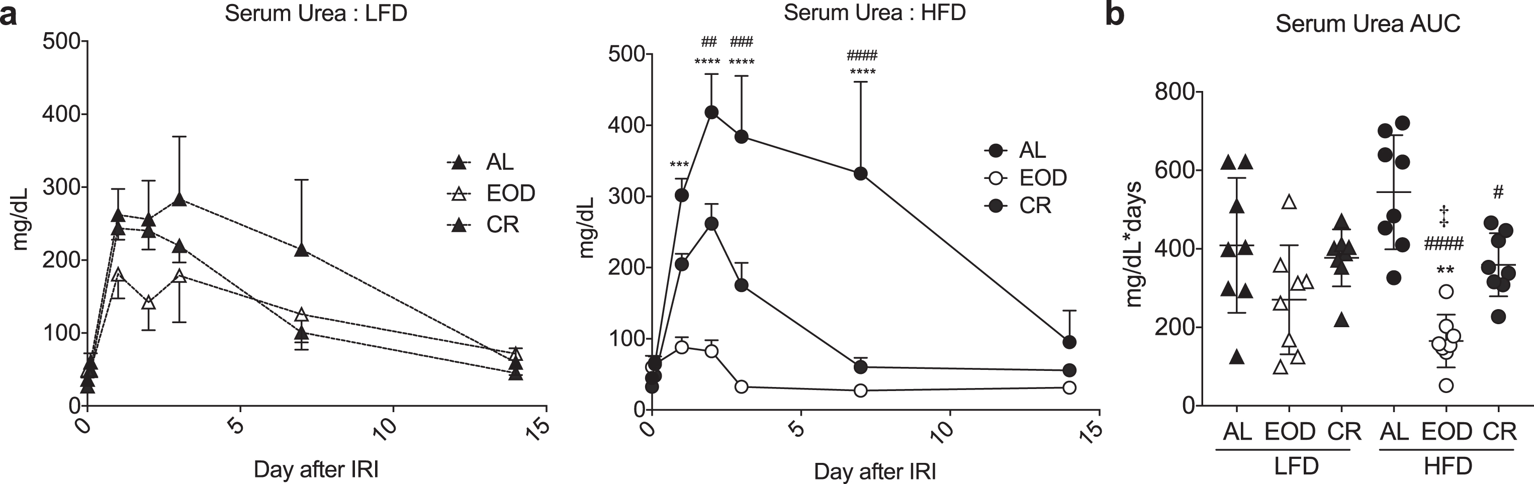 Effects of intermittent fasting on resistance to renal ischemia reperfusion injury. (a-b) Serum urea over the first 14 days (a) and AUC (b) following renal ischemia reperfusion injury in mice preconditioned for 6 weeks on the indicated diet and returned to AL LFD after surgery. (a) Asterisk: AL vs. EOD; pound sign: AL vs. CR within diet group using repeated measures two-way ANOVA with a Dunnett’s post-hoc test. (b) Asterisks: comparison of all groups to AL LFD; pound sign: comparison of HFD groups to AL HFD; double cross: comparison between EOD and CR within HFD using one-way ANOVA with a Sidak’s post-hoc test; #/‡P < 0.05, **/# #P < 0.01, ***/# # #P < 0.001, ***/# # # #P < 0.0001. All data are expressed as mean±SD.