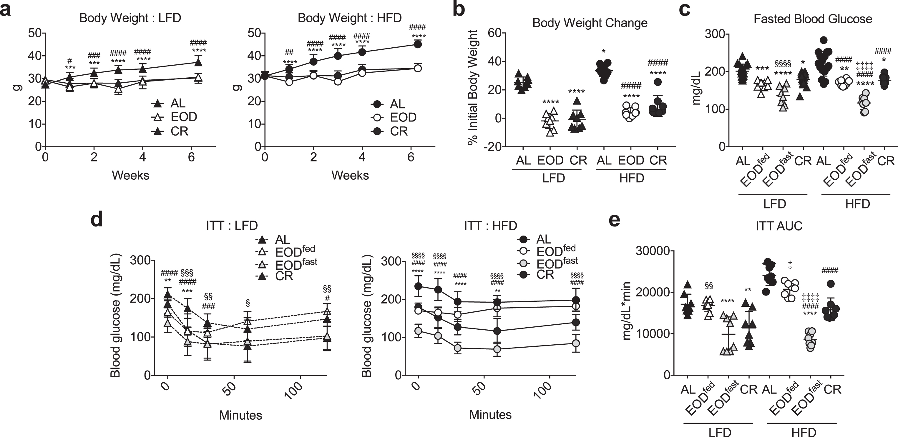 Effects of EOD fed or fasted day on glucose homeostasis. (a) Time-dependent changes in body weight over 6 weeks of the indicated dietary regimen on LFD (left) or HFD (right). Asterisk: AL vs. EOD; pound sign: AL vs. CR within diet group using repeated measures two-way ANOVA with a Dunnett’s post-hoc test. (b) Final body weight expressed as a percent change of initial body weight. Asterisk: comparison of all groups to AL LFD; pound sign: comparison of HFD groups to AL HFD using one-way ANOVA with a Sidak’s post-hoc test; (c) Fasted blood glucose following the indicated dietary interventions, with EOD groups assessed after fed or fasting days as indicated. (d, e) Insulin tolerance test. Time-dependent changes in blood glucose (d: LFD left, HFD right) and AUC (e) following a bolus injection of insulin to animals on the indicated diets for 6 weeks. (d) Asterisk: AL vs. EODfed; pound sign: AL vs. EODfast; squiggle: AL vs. CR, using repeated measures two-way ANOVA within diet with a Dunnett’s post-hoc test. (c, e) Asterisk: comparison of all groups to AL LFD; pound sign: comparison of HFD groups to AL HFD; squiggle: comparison between EOD groups and CR within LFD; double cross: comparison between EOD groups and CR within HFD using one-way ANOVA with a Sidak’s post-hoc test; */#/‡/§P < 0.05, **/# #/‡‡/§§P < 0.01, ***/# # #/‡‡‡/§§§P < 0.001, ****/# # # #/‡‡‡‡/§§§§P < 0.0001. All data are expressed as mean±SD.