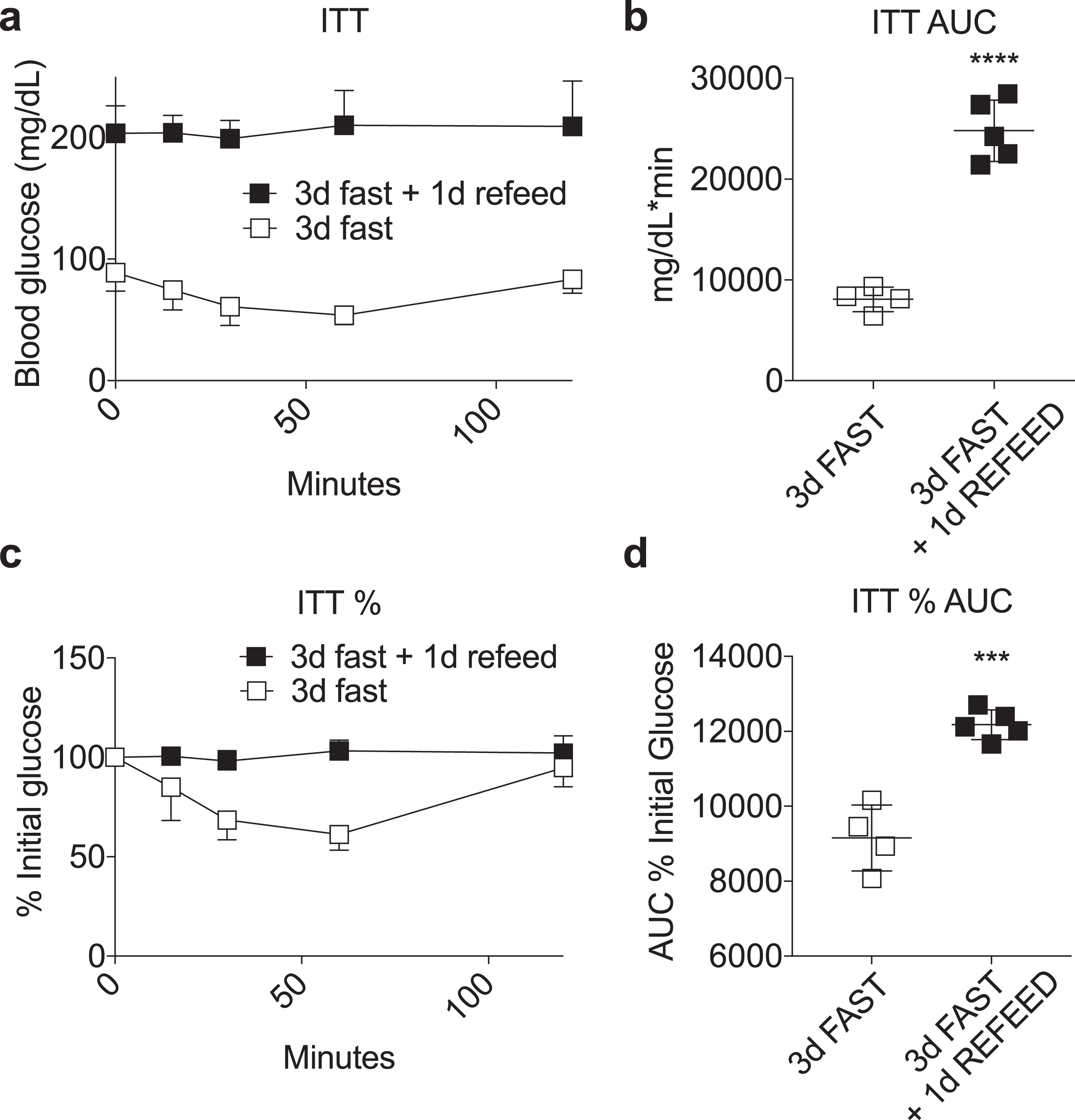 Loss of fasting-induced insulin sensitivity upon refeeding. (a-d) Insulin tolerance test performed in mice fasted for 3 days with or without one day of AL refeeding on a complete LFD. Time-dependent changes in blood glucose (a, c) and area under the curve (AUC) (b, d) calculated as absolute blood glucose (a, b) or % initial blood glucose (c, d) following a bolus injection of insulin. Asterisk: Student’s T test; ***P < 0.001, ****P < 0.0001. All data are expressed as mean±SD.