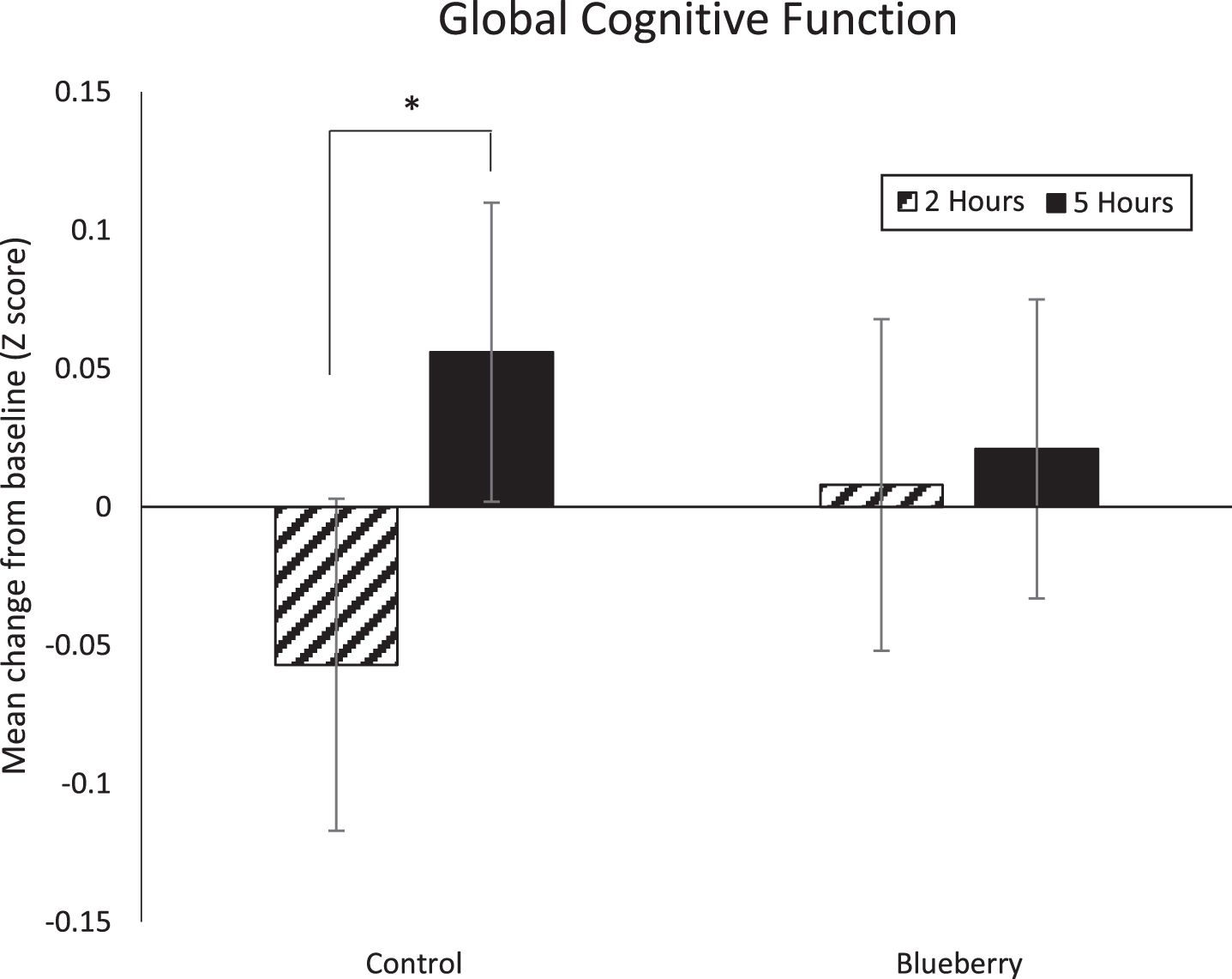 Mean change in global cognitive function (±SE) following control and blueberry interventions in relation to baseline. There was a significant decrease in performance in the control condition at 2 hours compared to at 5 hours (* p < 0.05).