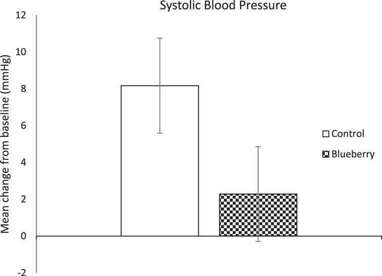 Change in systolic blood pressure following control and blueberry interventions in relation to baseline.