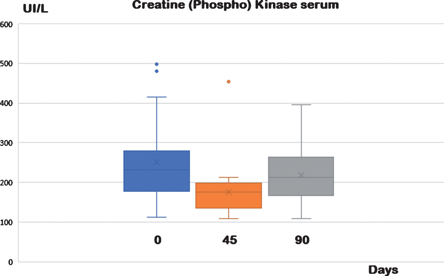 Serum Creatine phosphokinase at different times and treatments. Animals were observed for two consecutive periods of 45 days, where the basic diet was added or not with a food supplement containing antioxidants (30 mg resveratrol and 20 UI α-tocopherol acetate). Creatin phosphokinase is considered a good biomarker for sarcopenia in dogs. After 45 days of supplementation, there was a statistically significant reduction of serum concentrations of creatin phosphokinase, (see Table 2). These values returned to baseline after a further 45 days of basal diet without supplementation (control).
