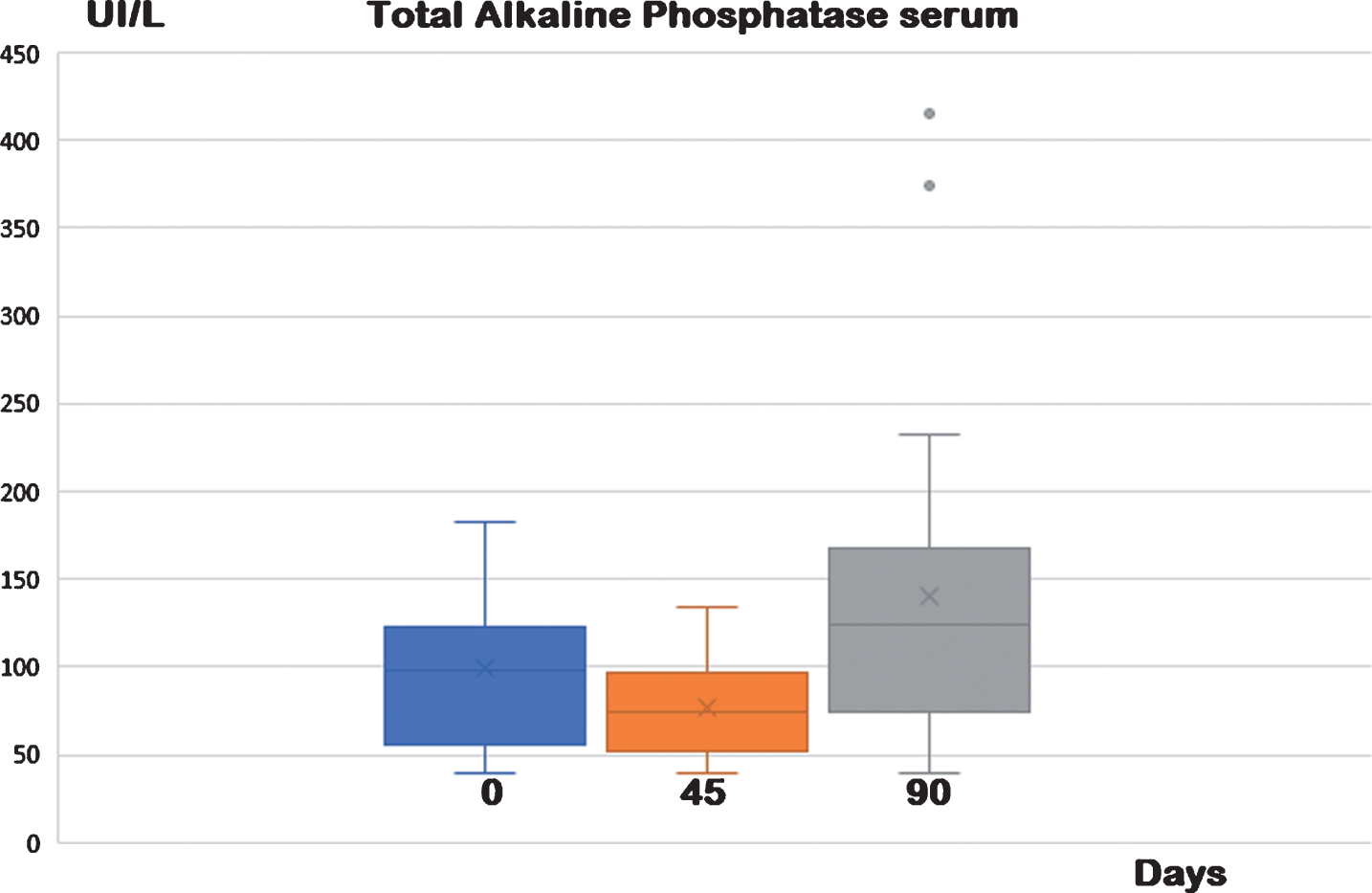 Serum Alkaline Phosphatase at different times and treatments. Animals were observed for two consecutive periods of 45 days, where the basic diet was added or not with a food supplement containing antioxidants (30 mg resveratrol and 20 UI α-tocopherol acetate). From the results of statistical elaboration, it has been shown that food supplementation with antioxidants (resveratrol and α-tocopherol acetate) can modulate positively the alkaline phosphatase. After 45 days of supplementation, there was a statistically significant reduction of serum concentrations of total alkaline phosphatase. These values returned to baseline after a further 45 days of basal diet without supplementation (control). Also, in this case the increase was statistically significant, while no difference was observed between baseline and data at day 90, (see Table 2).