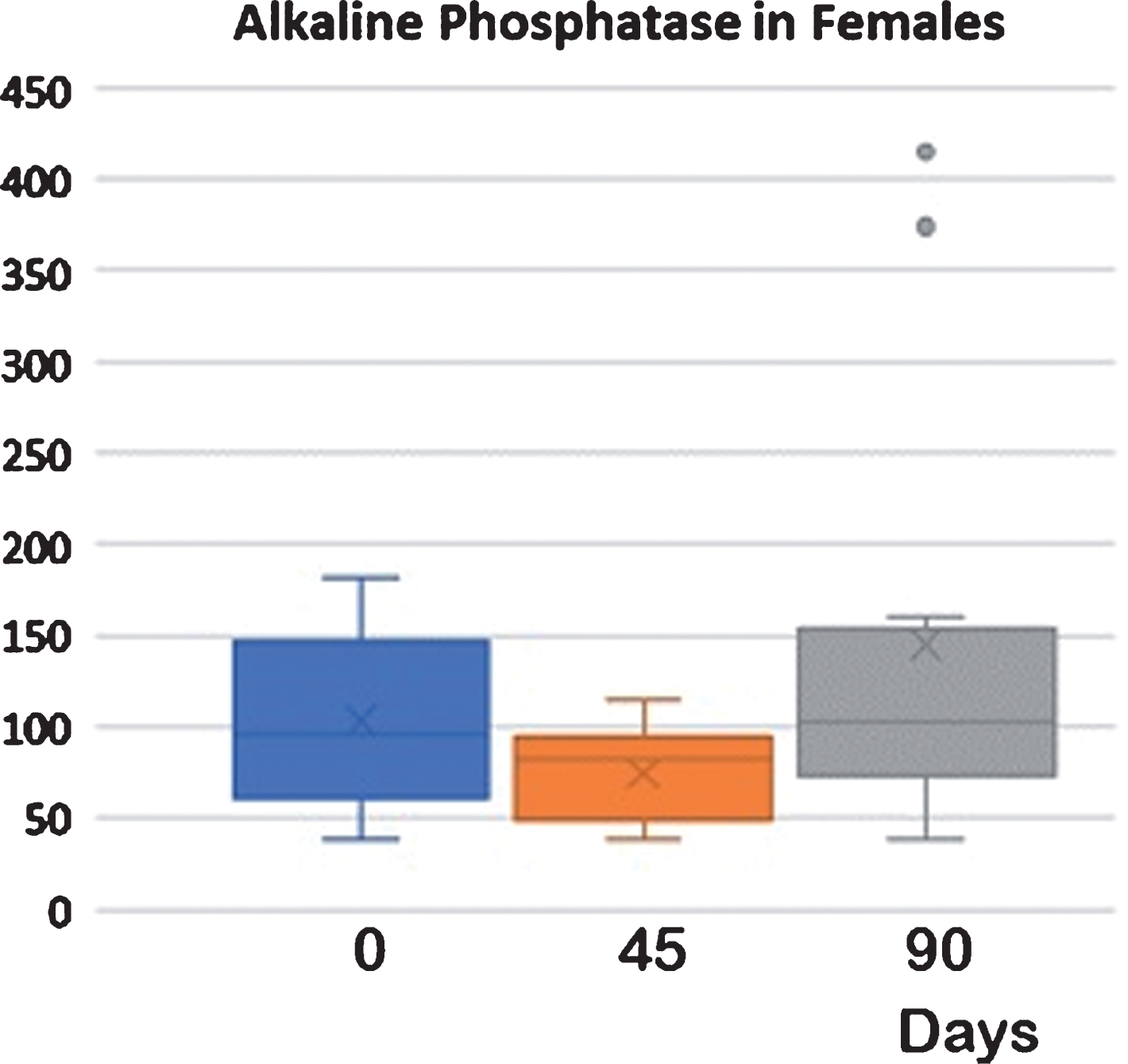Alkaline Phosphatase in females at different times and treatments. D0 vs D45 < 0,05: D45 vs D90 < 0,05: D0 vs D90 NS Serum alkaline phosphatase in females. After 45 days of supplementation, there was a statistically significant reduction of serum concentrations of alkaline phosphatase These values returned to baseline after a further 45 days of basal diet without supplementation (control). Also, in this case the increase was statistically significant, while no difference was observed between baseline and data at day 90, (see Table 2).