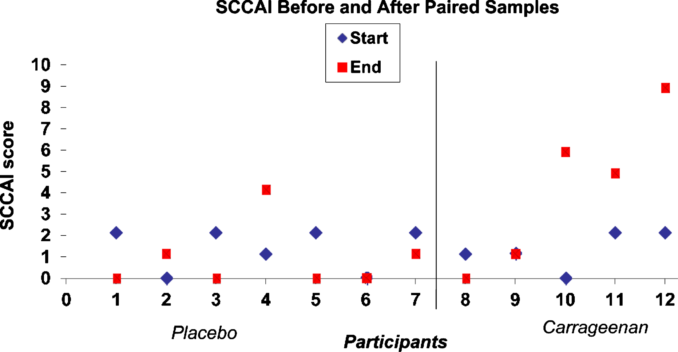 SCCAI Before and After Paired Samples.