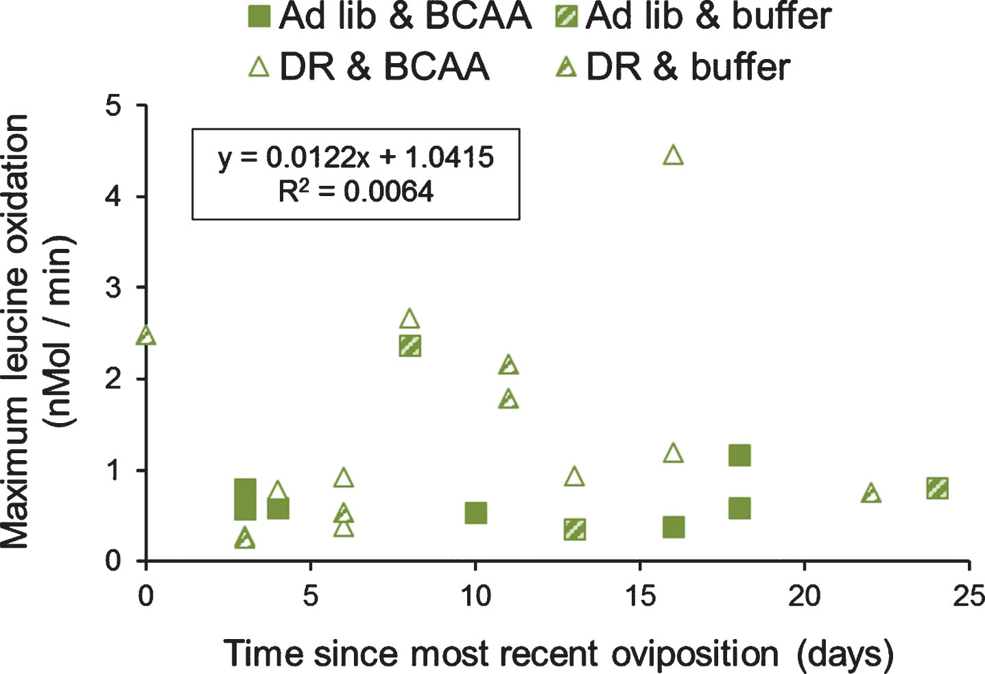 Association of organismal oxidation of leucine and time since most recent oviposition, in grasshoppers. Grasshoppers were reared upon ad libitum or DR lettuce feeding and supplementation with BCAAs or buffer. There was no association of the amount of BCAA oxidized and the moment in the grasshopper’s egg production cycle (R2 = 0.0064, using Excel curve fitting).