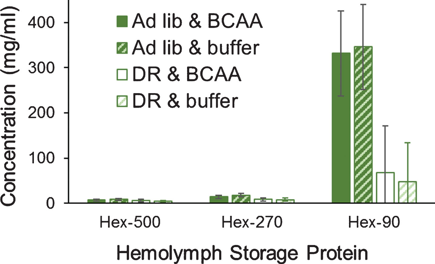 Levels of three hexameric storage proteins from the hemolymph of grasshoppers. Grasshoppers were reared upon ad libitum or DR lettuce feeding and supplementation with BCAAs or buffer. Levels of hexamerin-90 and hexamerin-270, but not hexamerin-500, were significantly reduced by a dietary restriction known to extend lifespan. Data were tested via two-way MANOVA. Error bars are one Standard Error.