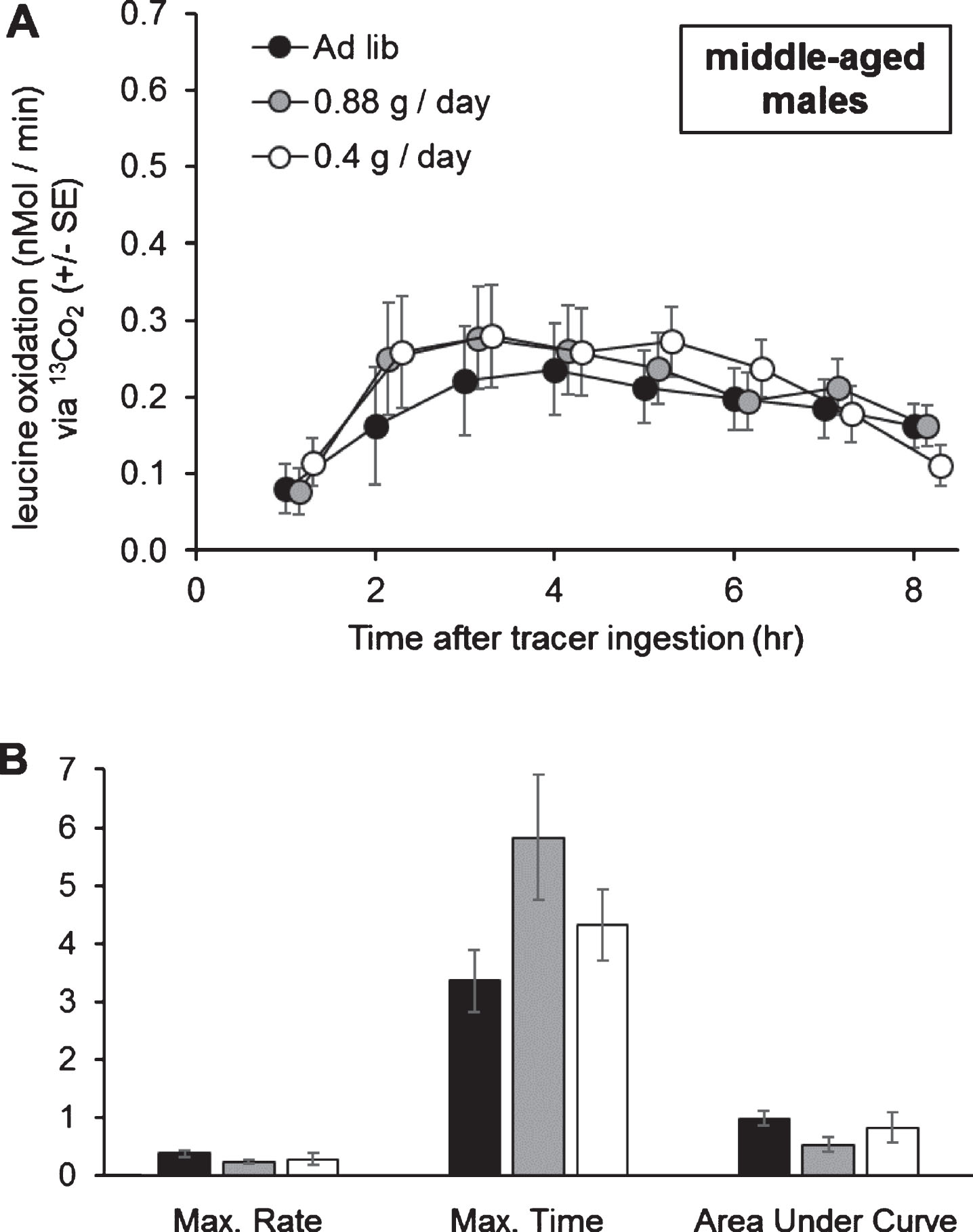 Organismal oxidation of leucine upon 0.4 g/day, 0.88 g/day, or ad libitum lettuce feeding, in middle-aged male grasshoppers. A) Diet level did not affect leucine oxidation at any point tested. B) Diet level did not affect the maximum rate of leucine oxidation (nMol / min), the time of occurrence of the maximum rate of leucine oxidation (hours after tracer ingestion), or the Area Under the Curve (nMol / min * 100). Oxidation curve data were tested with one-way MANOVA with time as a dependent variable, and oxidation parameters were tested with one-way MANOVA. Error bars show one Standard Error.