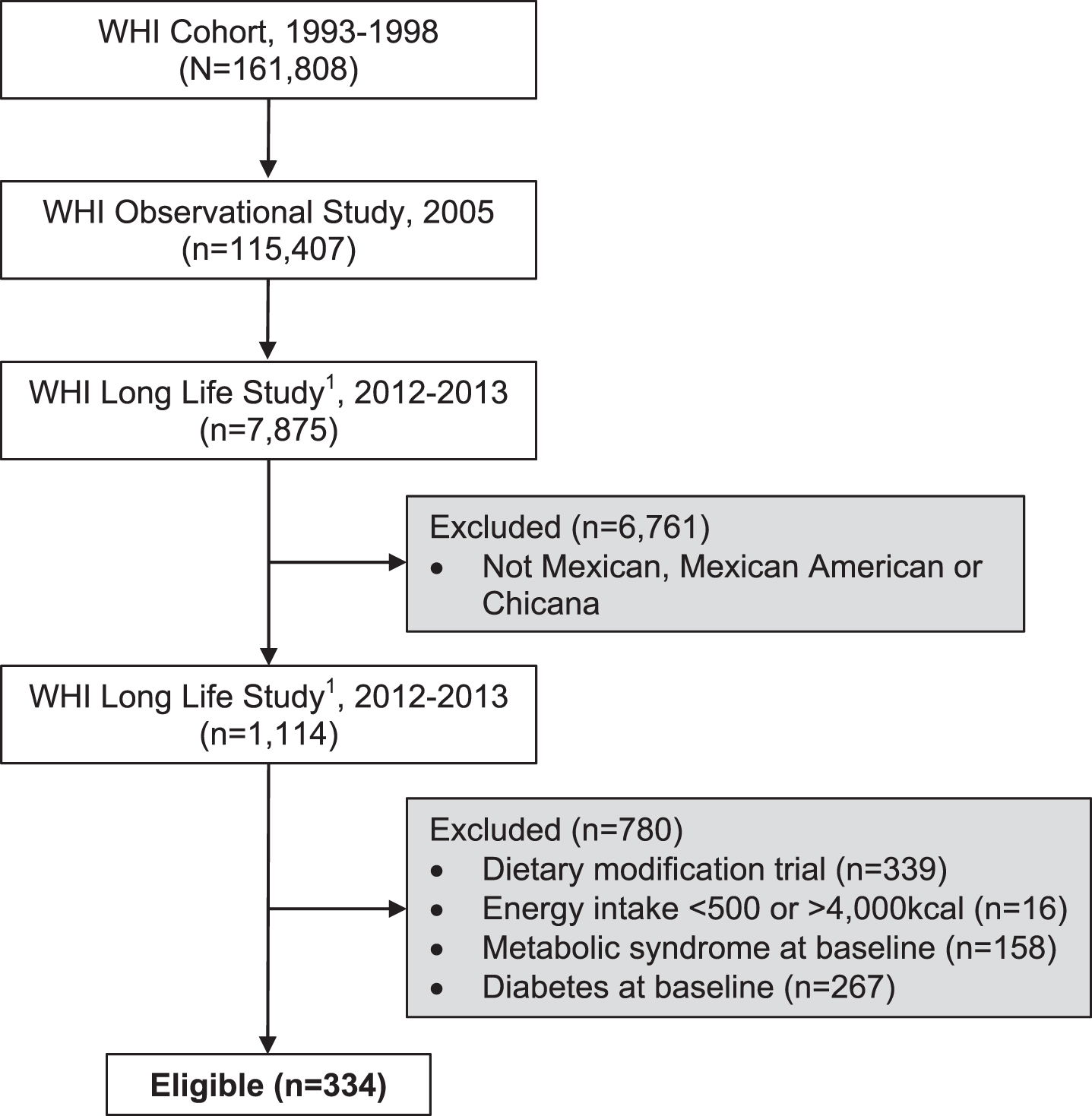 Flow diagram of 334 eligible women of Mexican descent who participated in the Women Health Initiative (WHI) and were included in the analyses. Eligibiluty criteria included women who had dietary intake data at baseline (1993-1998) and long-term, follow-up clinical data collected as part of the Long Life Study (LLLS) in 2012-2013.
