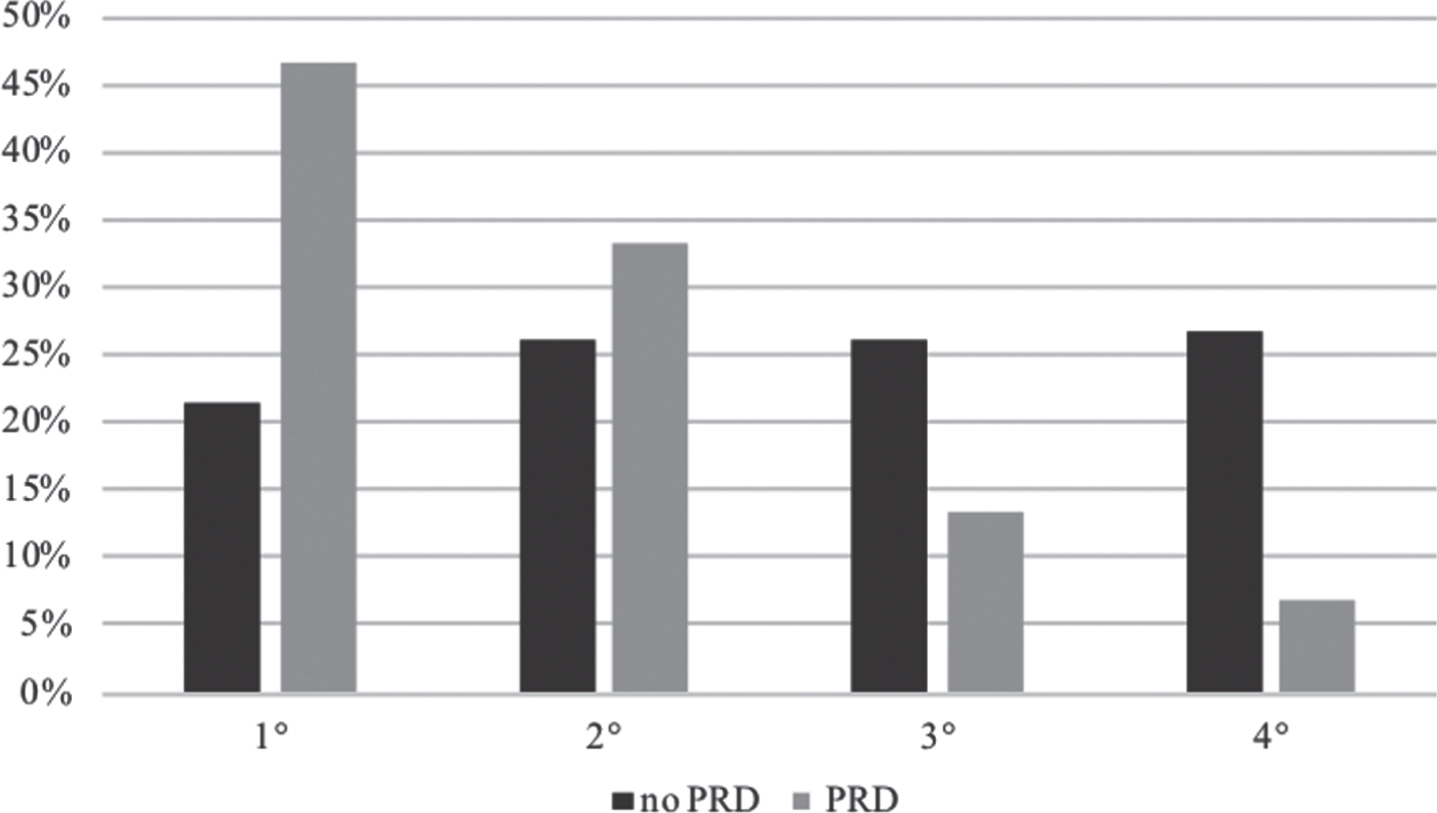 Percentage distribution in quartiles of the disease progression index in L-dopa treatment of PD following a PRD. The first quartile indicates the lowest index of disease progression.